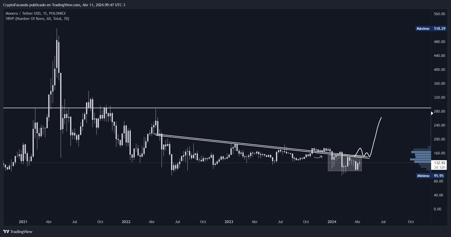 POLONIEX:XMRUSDT Chart Image by DegenSuitApe