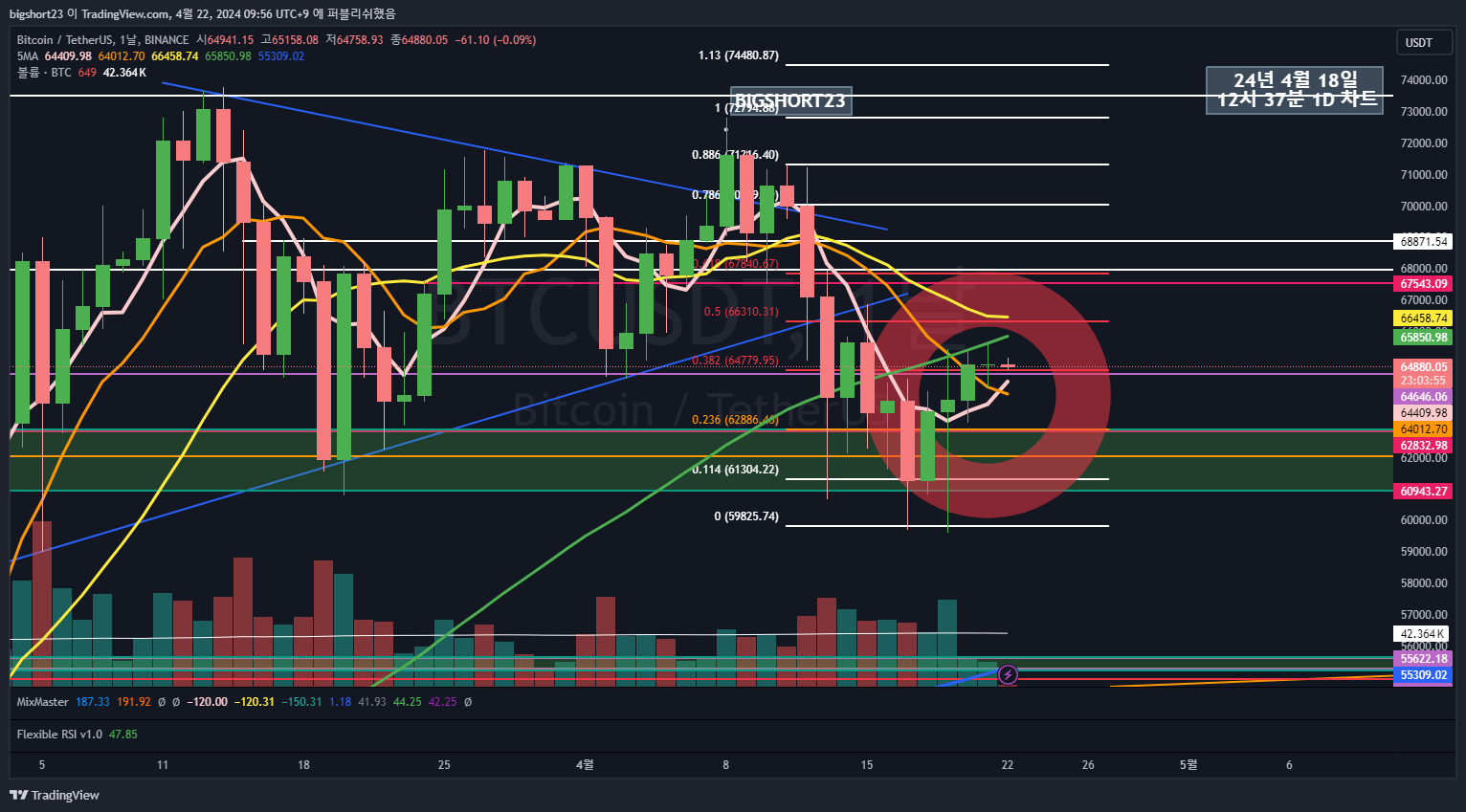 BINANCE:BTCUSDT Chart Image by bigshort23