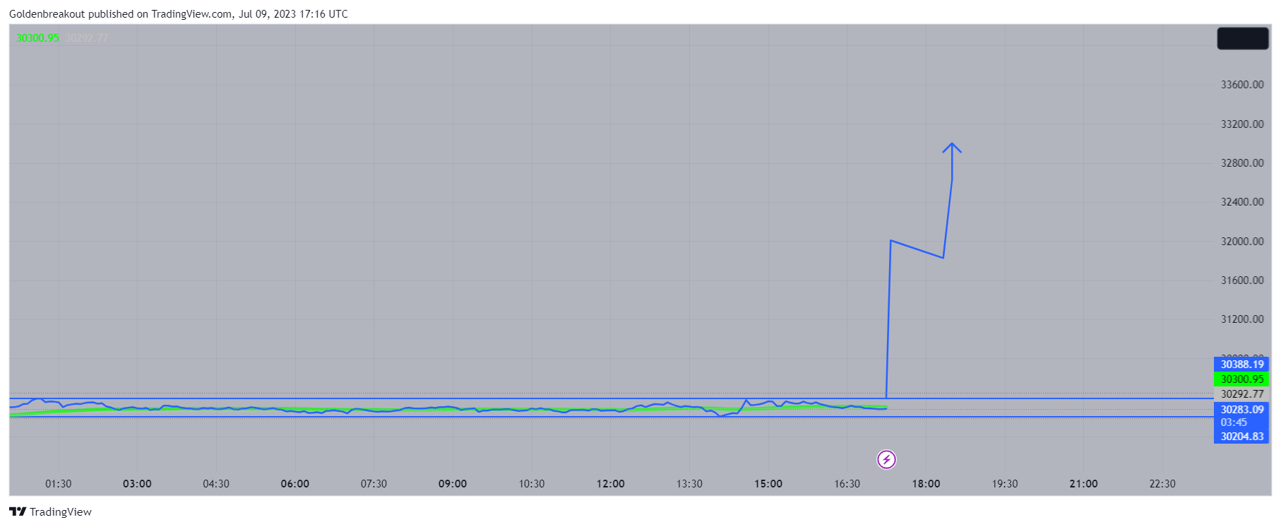 BINANCE:BTCUSDTチャート画像 - Goldenbreakoutの投稿