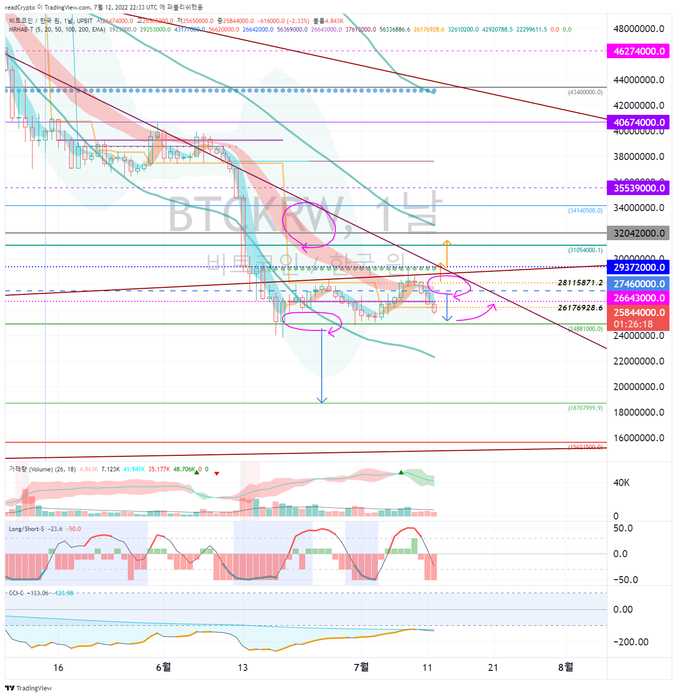 UPBIT:BTCKRW Chart Image by readCrypto