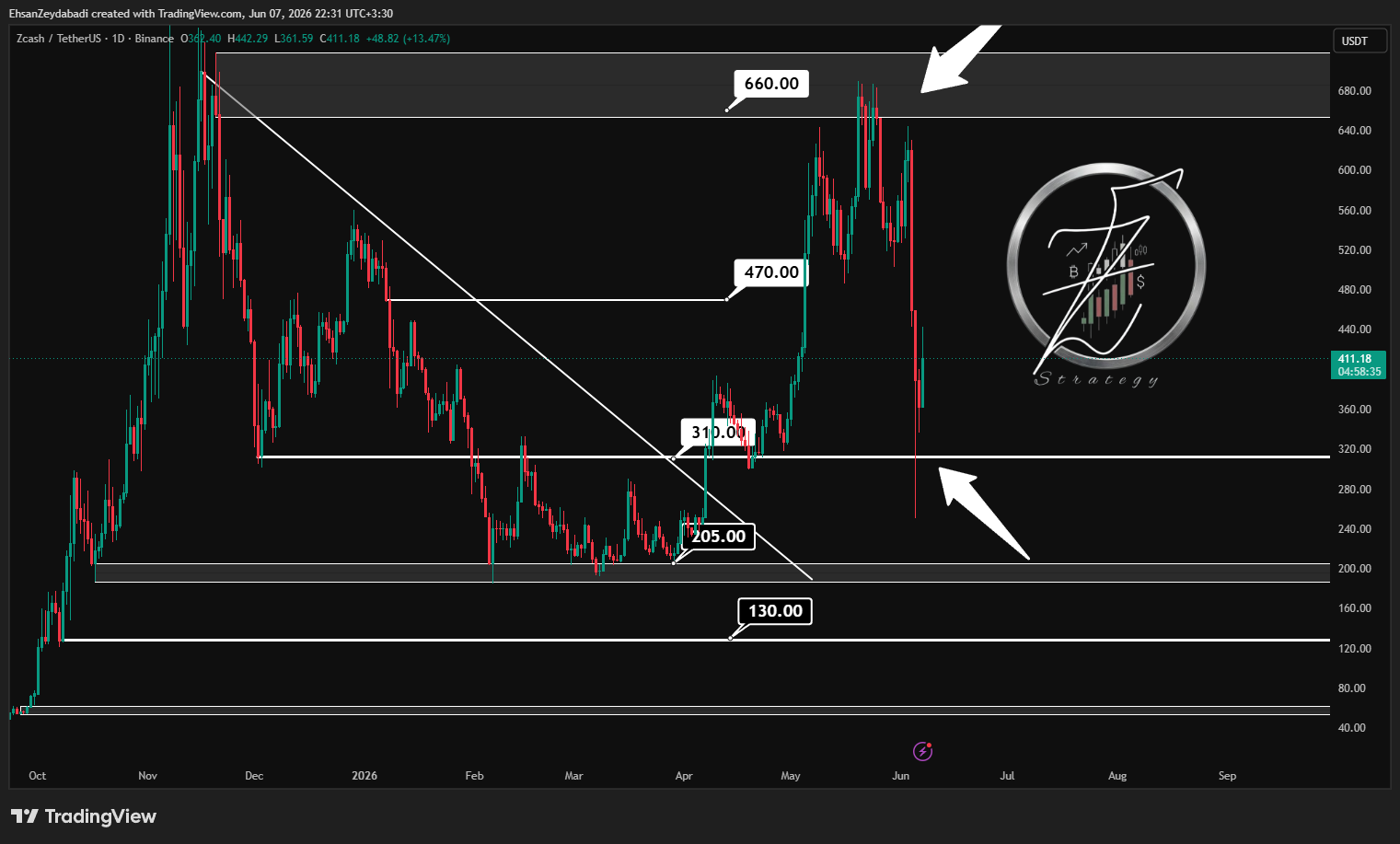 BINANCE:ZECUSDT Chart Image by EhsanZeydabadi