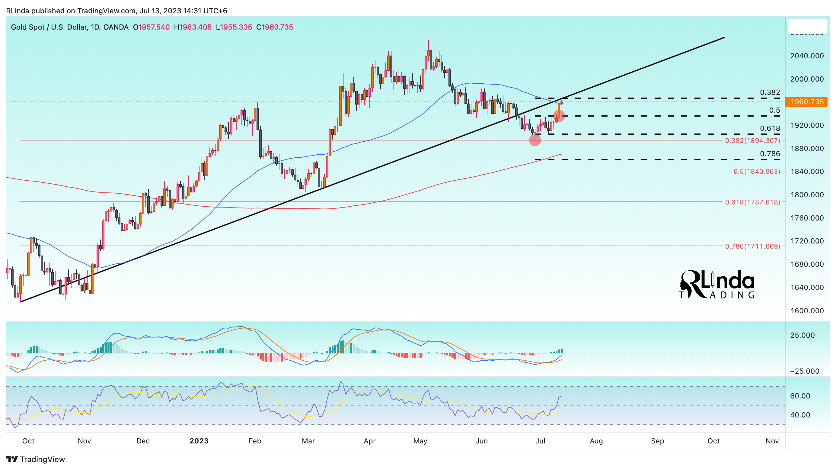 OANDA:XAUUSD Chart Image by RLinda