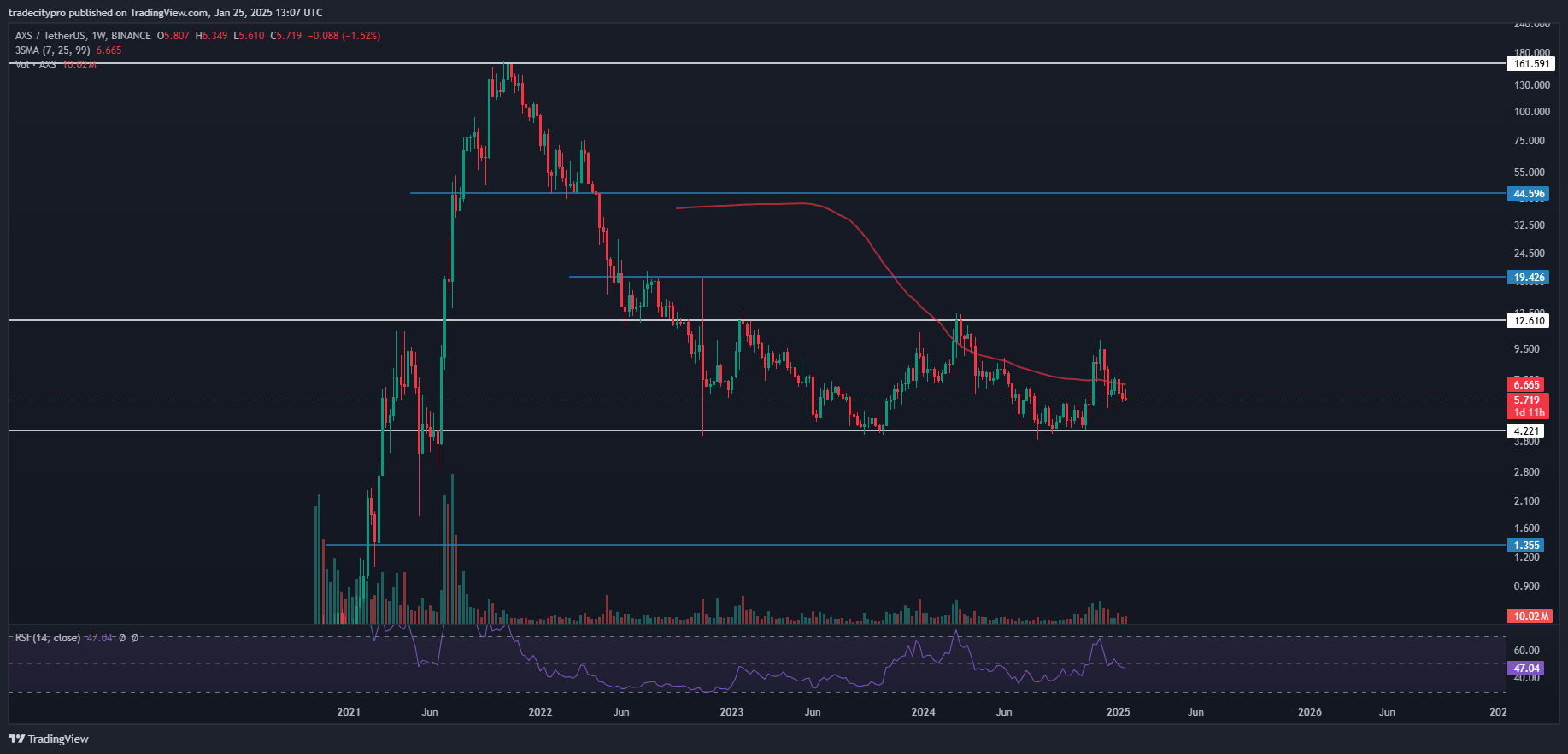 BINANCE:AXSUSDT Chartbild von tradecitypro