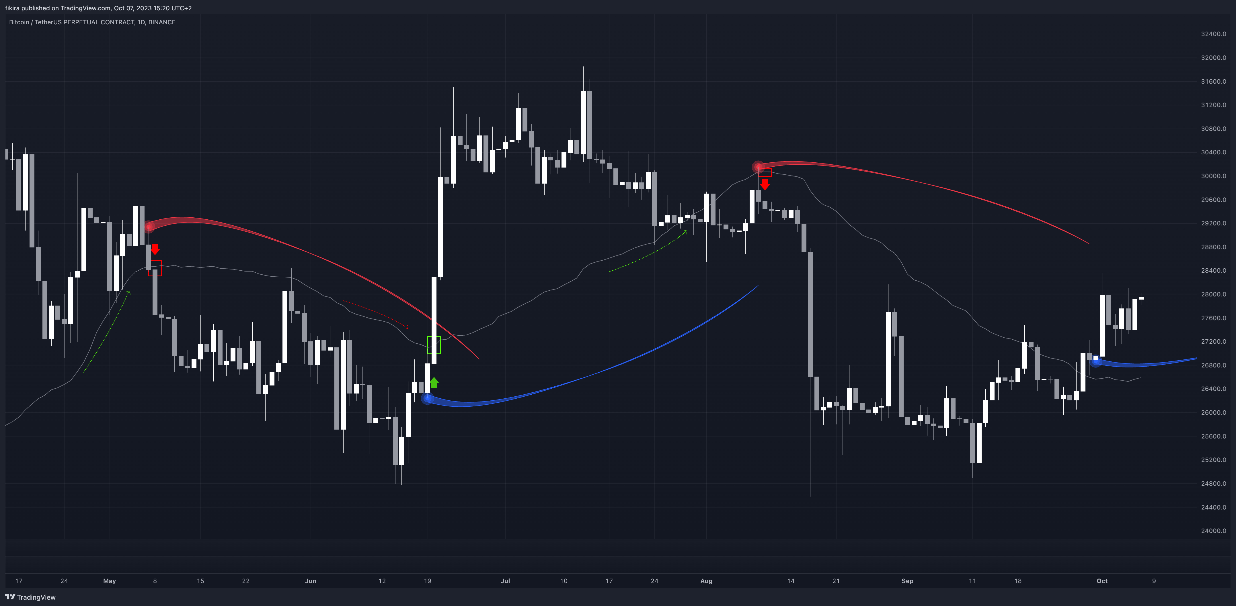BINANCE:BTCUSDT.P Chart Image by fikira