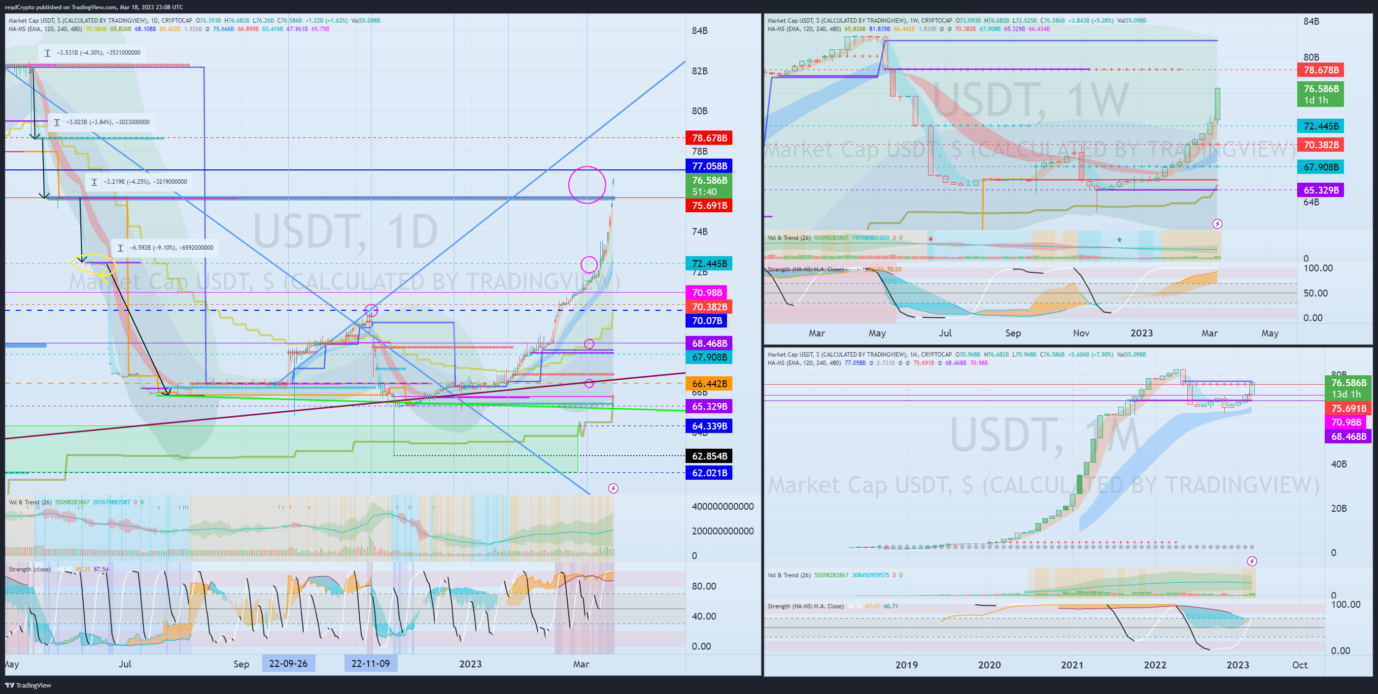 CRYPTOCAP:USDT Chart Image by readCrypto