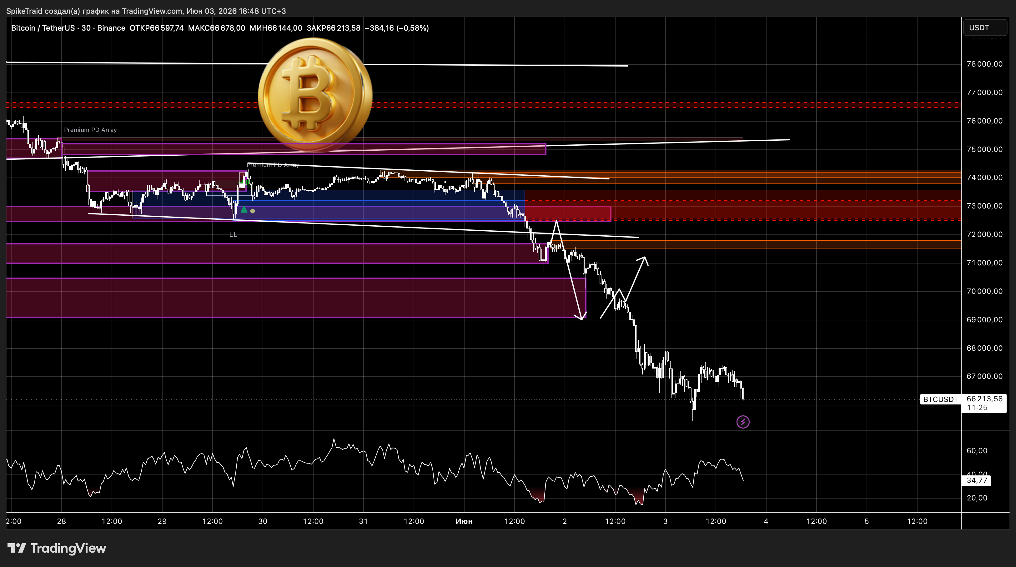 BINANCE:BTCUSDT Chart Image by SpikeTraid