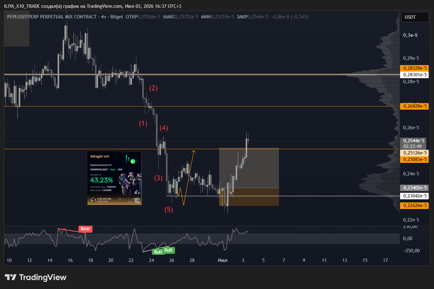 BITGET:PEPEUSDT.P Chart Image by ILIYA_X10_TRADE