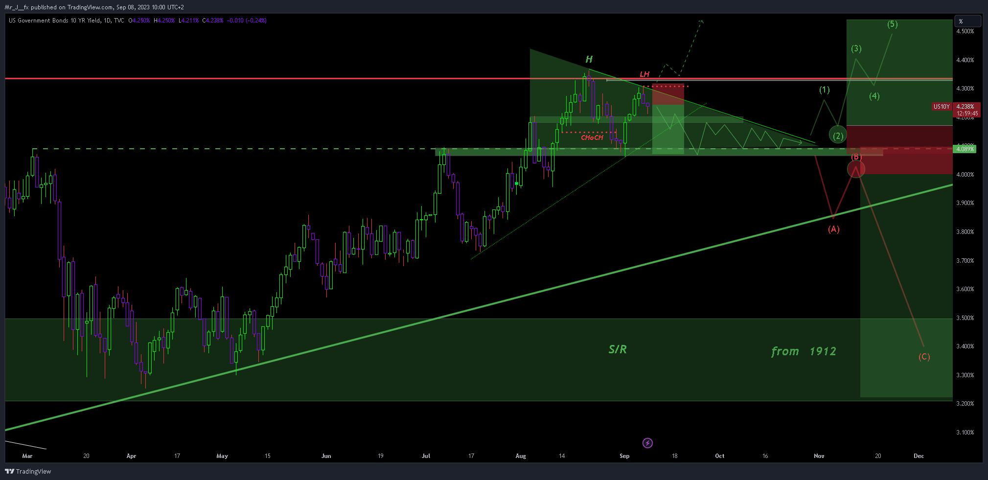 TVC:US10Y Chart Image by Mr_J__fx