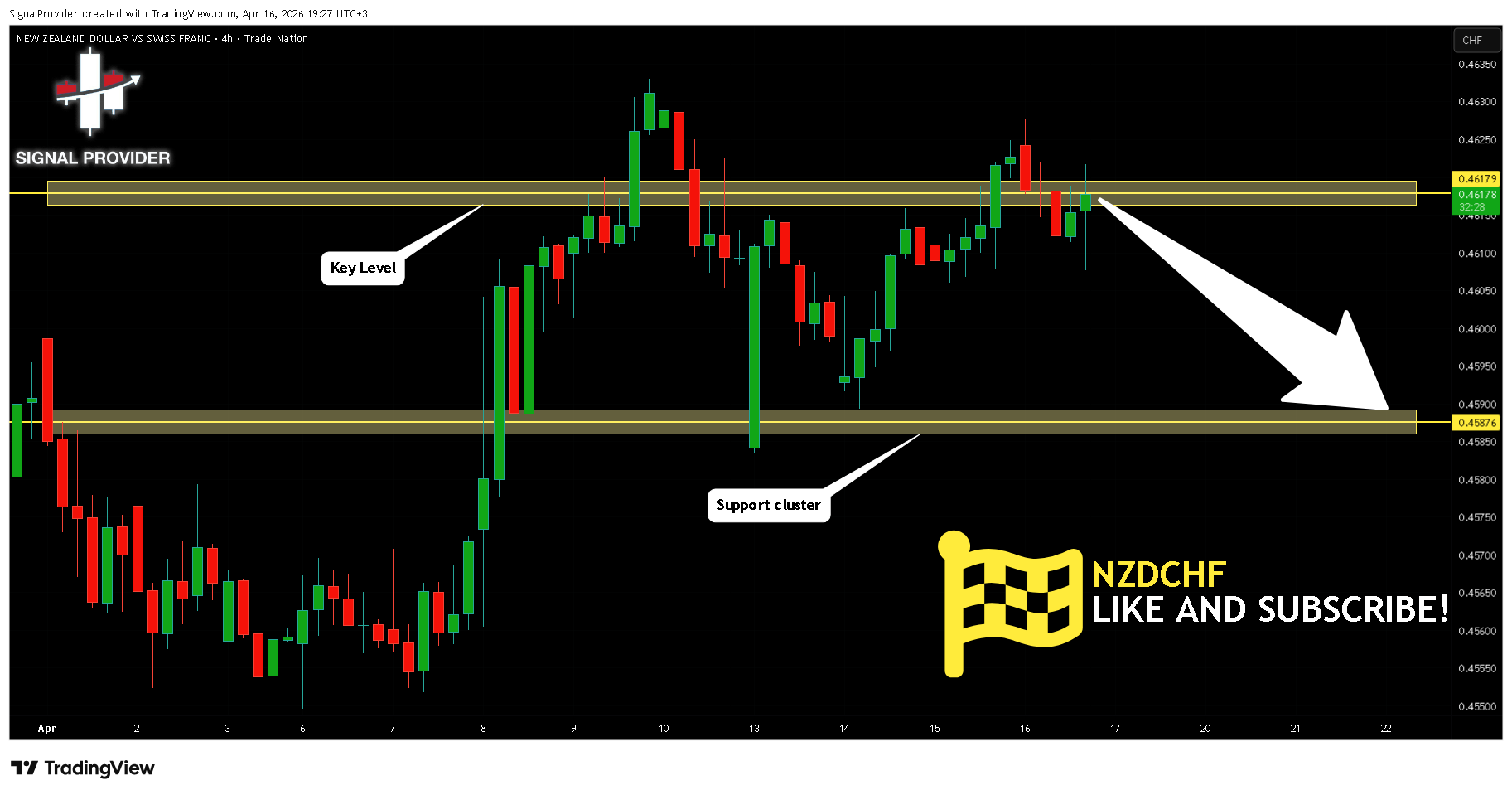 TRADENATION:NZDCHF Chart Image by SignalProvider