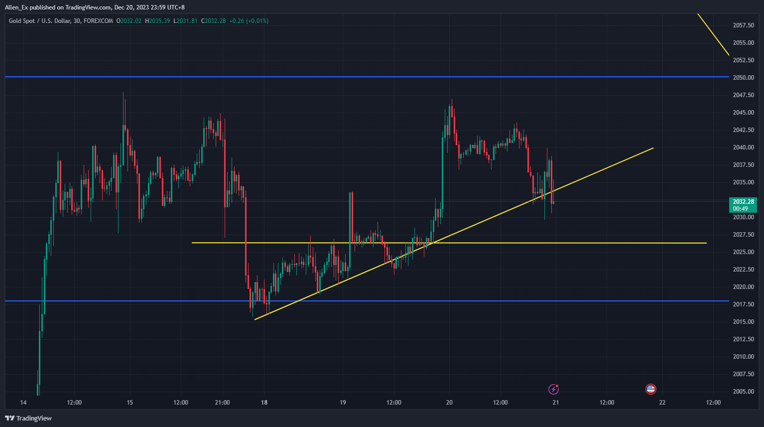 FOREXCOM:XAUUSD Chart Image by Allen_Ex