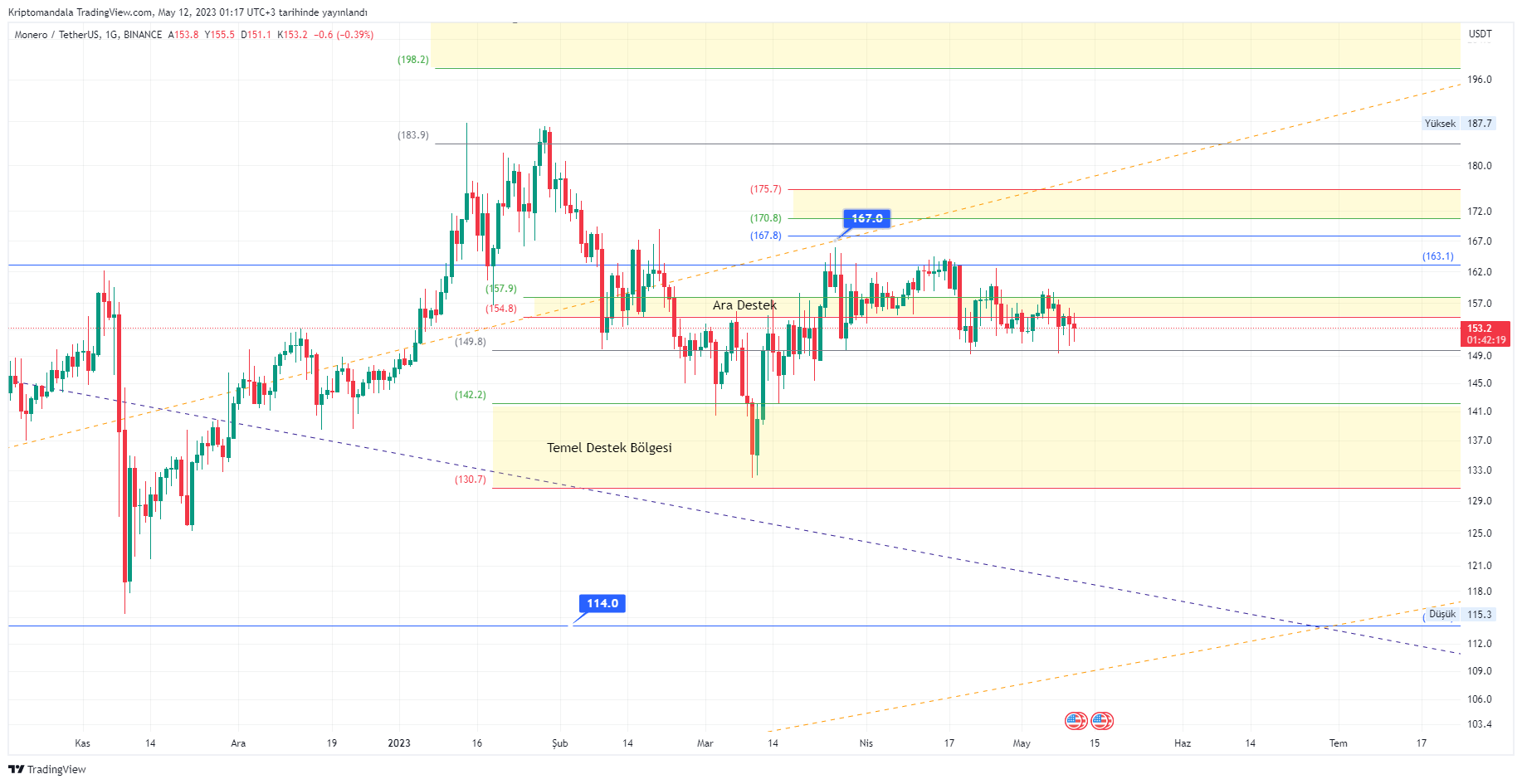 BINANCE:XMRUSDT Chart Image by Kriptomandala