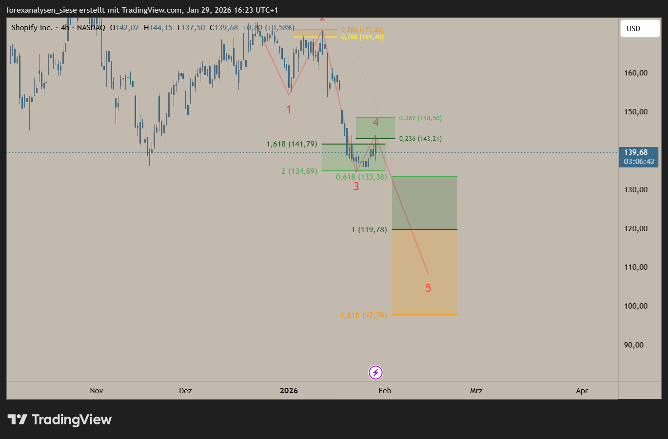 BATS:SHOP Chart Image by Prime-Data-Analytics