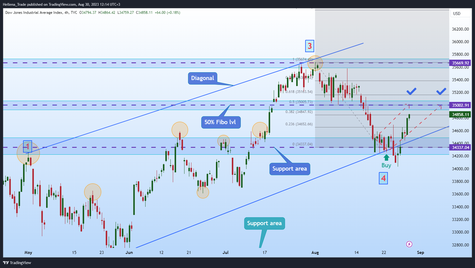 TVC:DJI Chart Image by Hellena_Trade