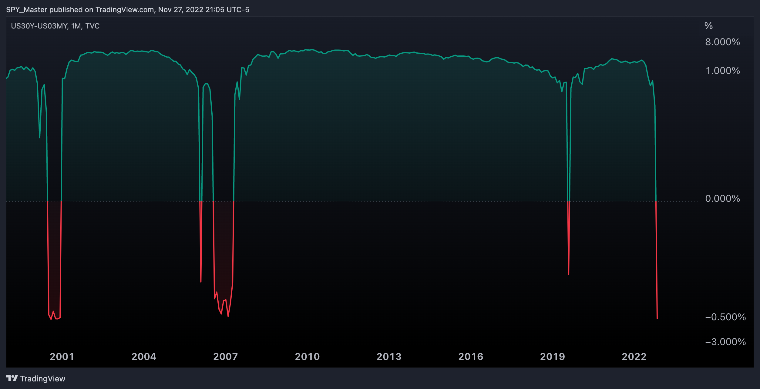 TVC:US30Y-TVC:US03MY Chart Image by SpyMasterTrades