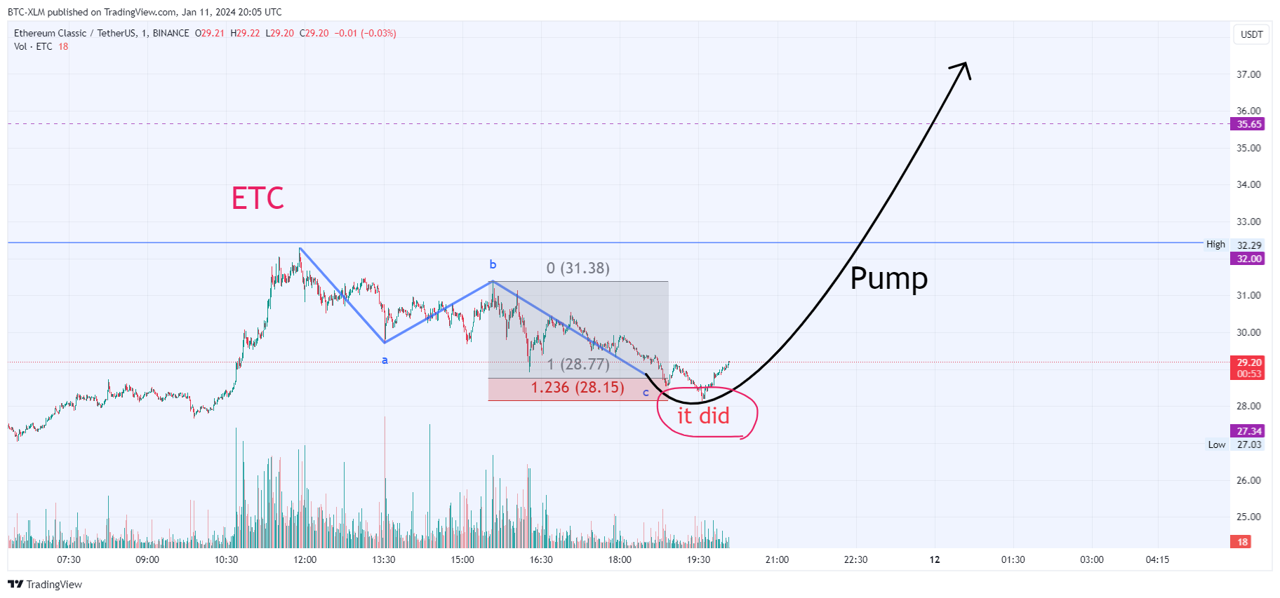 BINANCE:ETCUSDT Chart Image by BTC-XLM