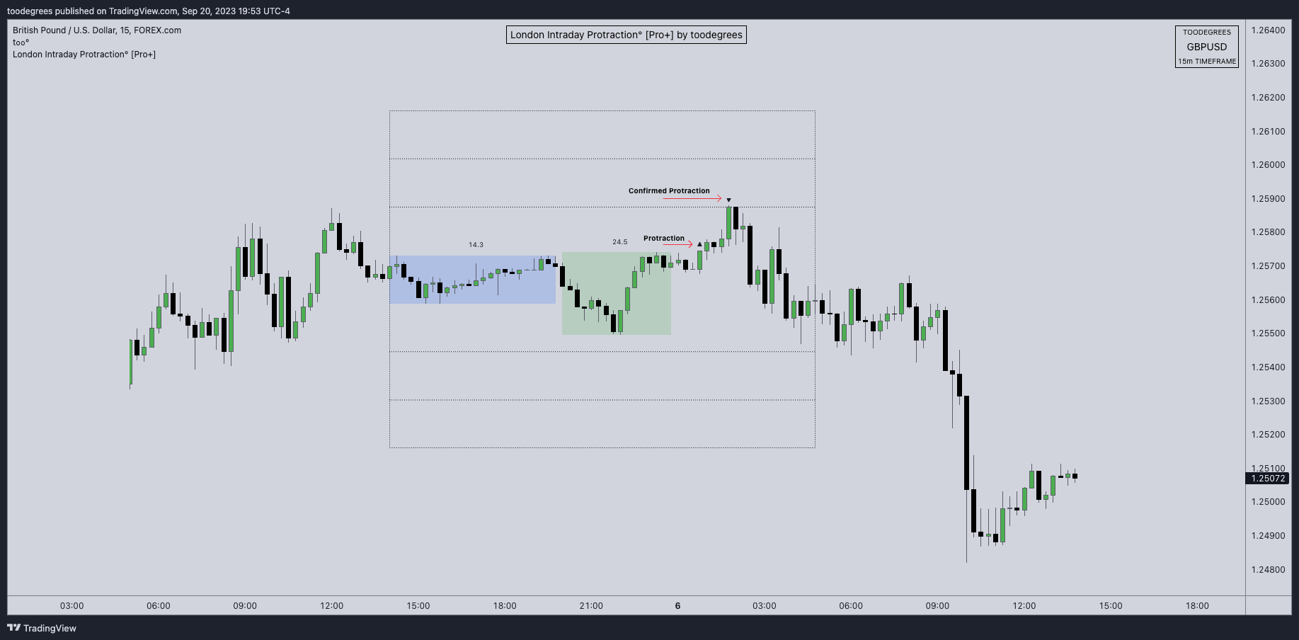 FOREXCOM:GBPUSD Chart Image by toodegrees