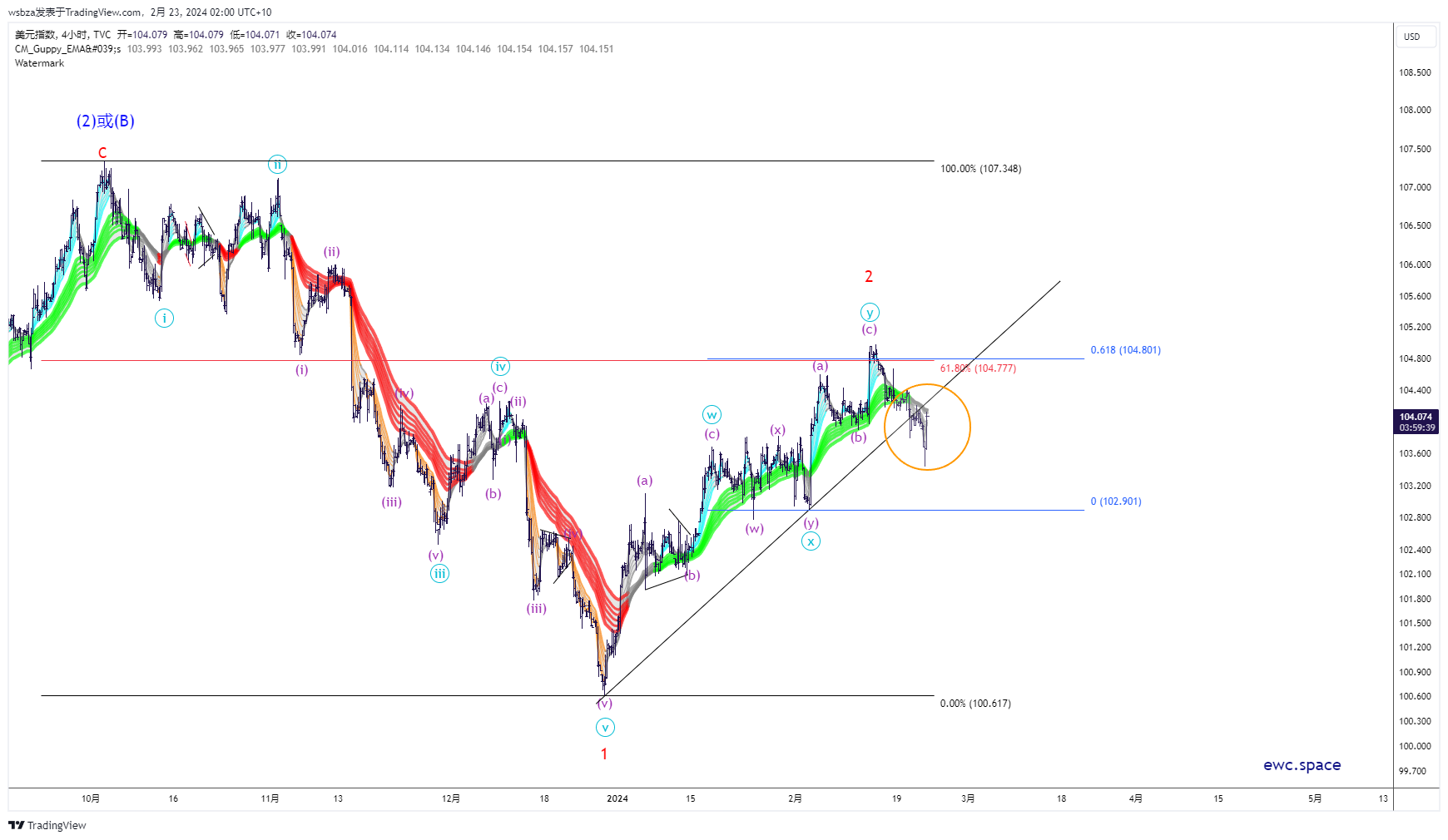 TVC:DXY Chart Image by wsbza