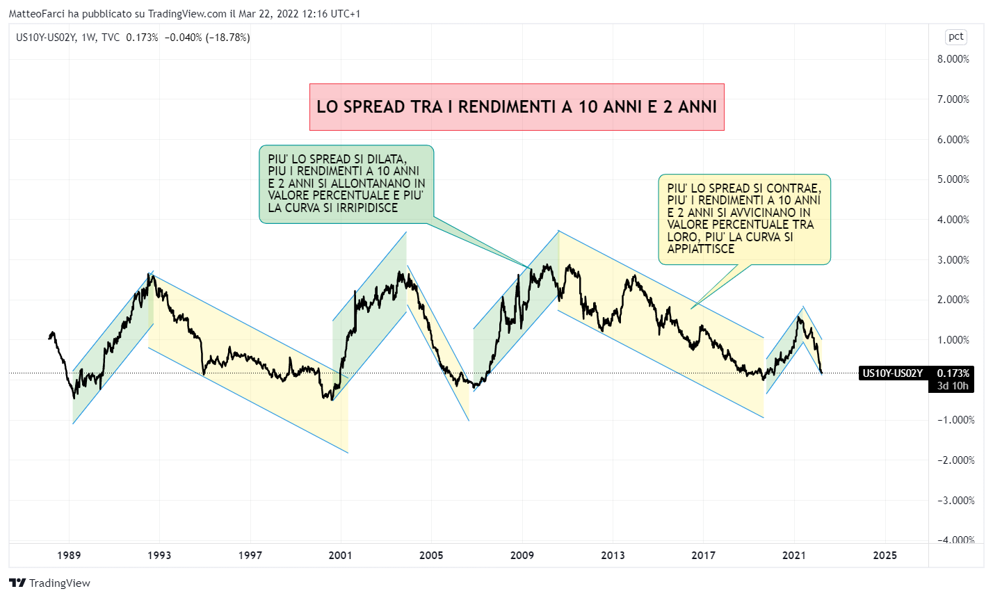 TVC:US10Y-TVC:US02Y Chart Image by MatteoFarci