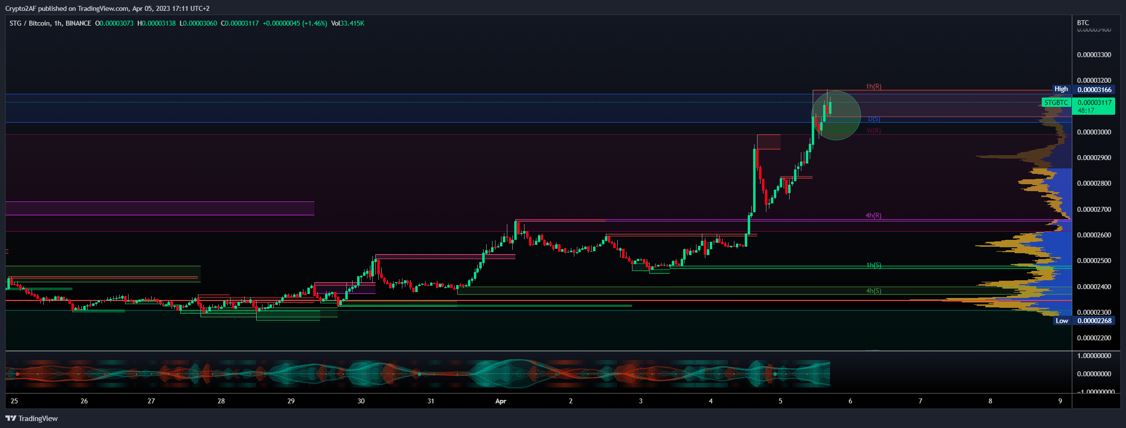 BINANCE:STGBTC Chart Image by Crypto2AF