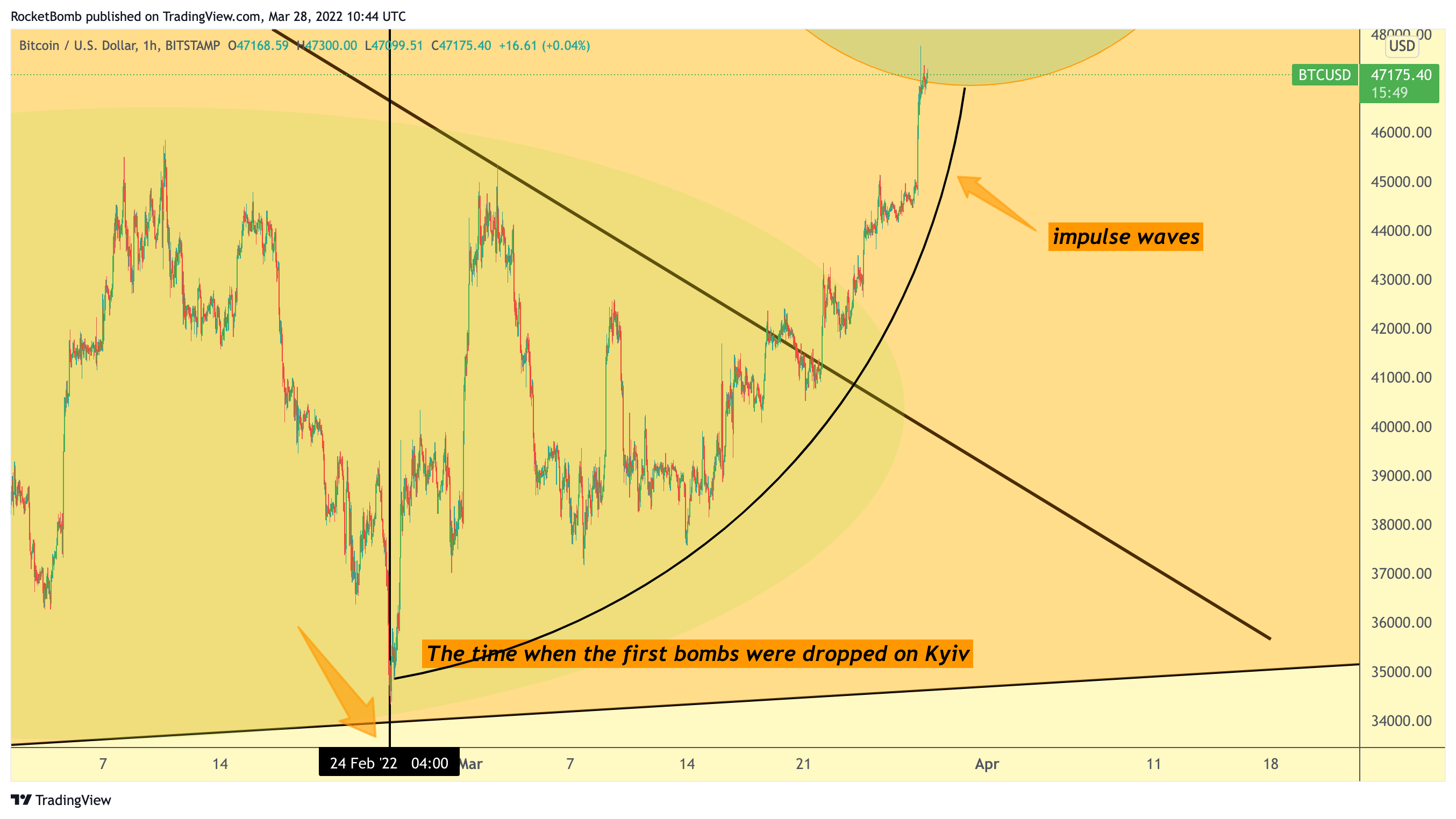 BITSTAMP:BTCUSD Chart Image by RocketBomb
