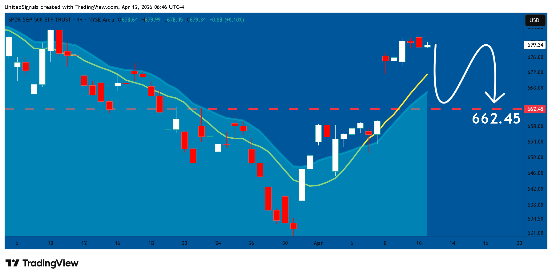 BATS:SPY Chart Image by UnitedSignals