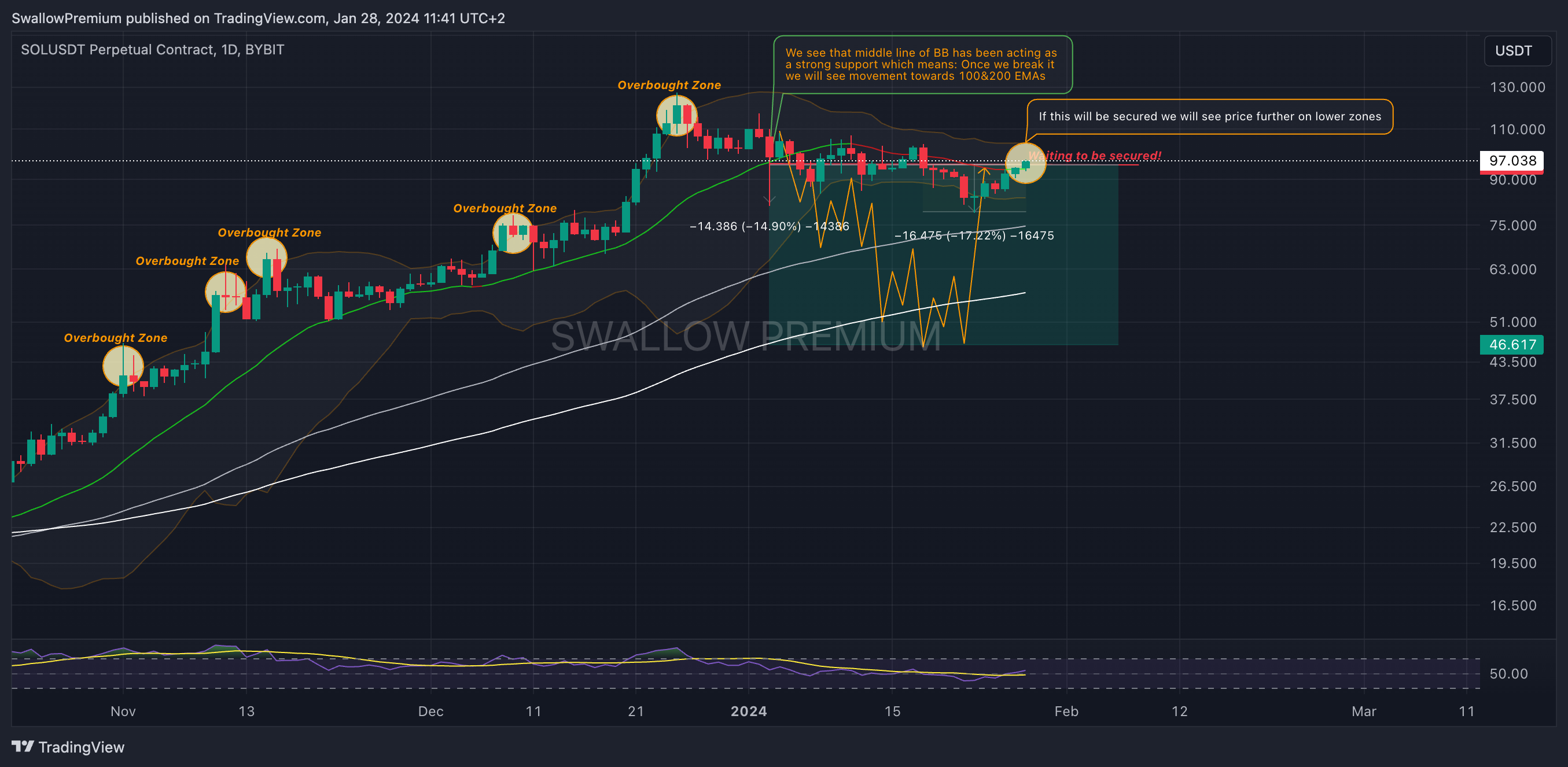 BYBIT:SOLUSDT.P Chart Image by SwallowAcademy