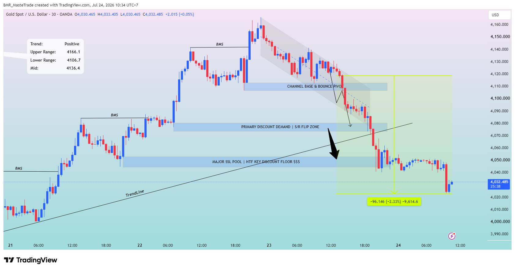 OANDA:XAUUSD Chart Image by BMR_MasteTrade
