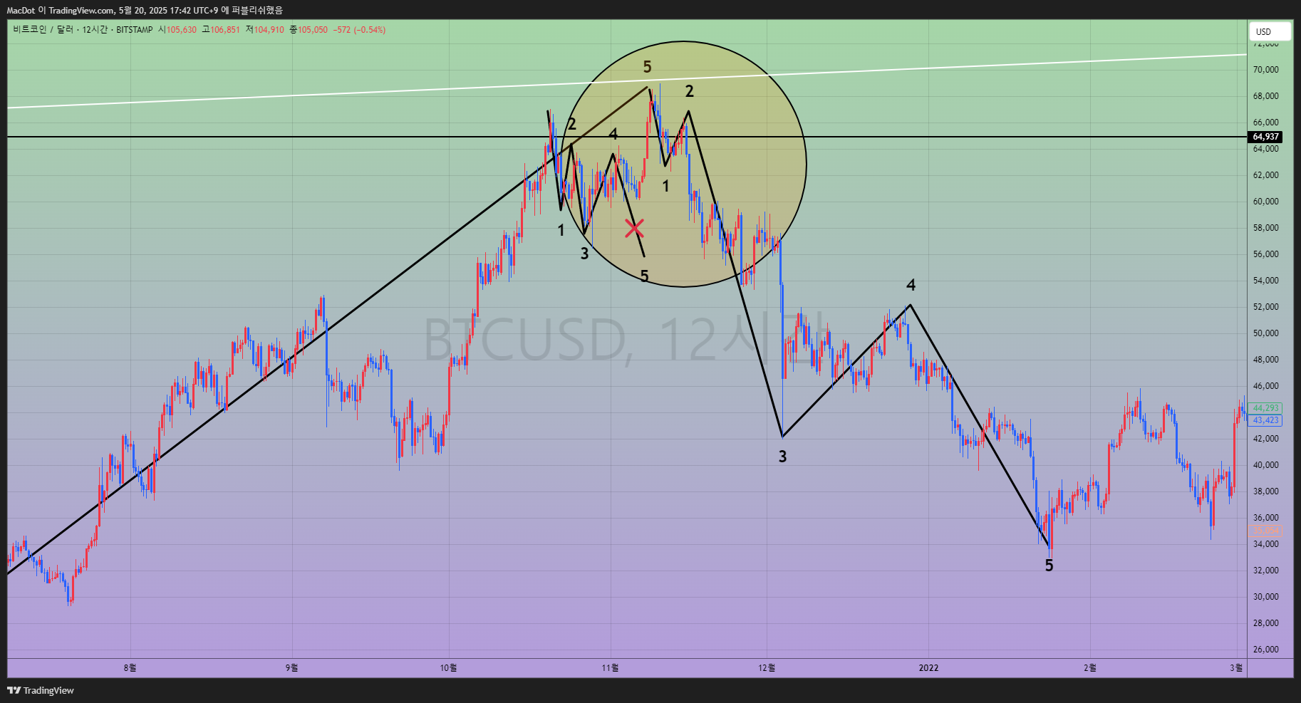 BITSTAMP:BTCUSD Chartbild von MacDot