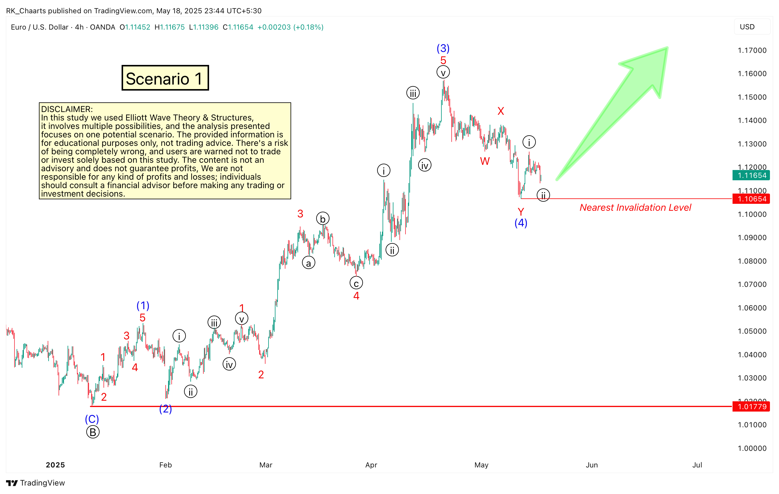 OANDA:EURUSD Chart Image by RK_Chaarts