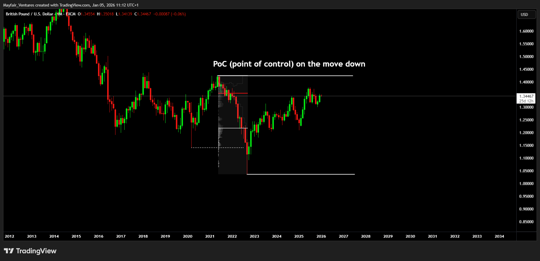 FX:GBPUSD Chart Image by Mayfair_Ventures
