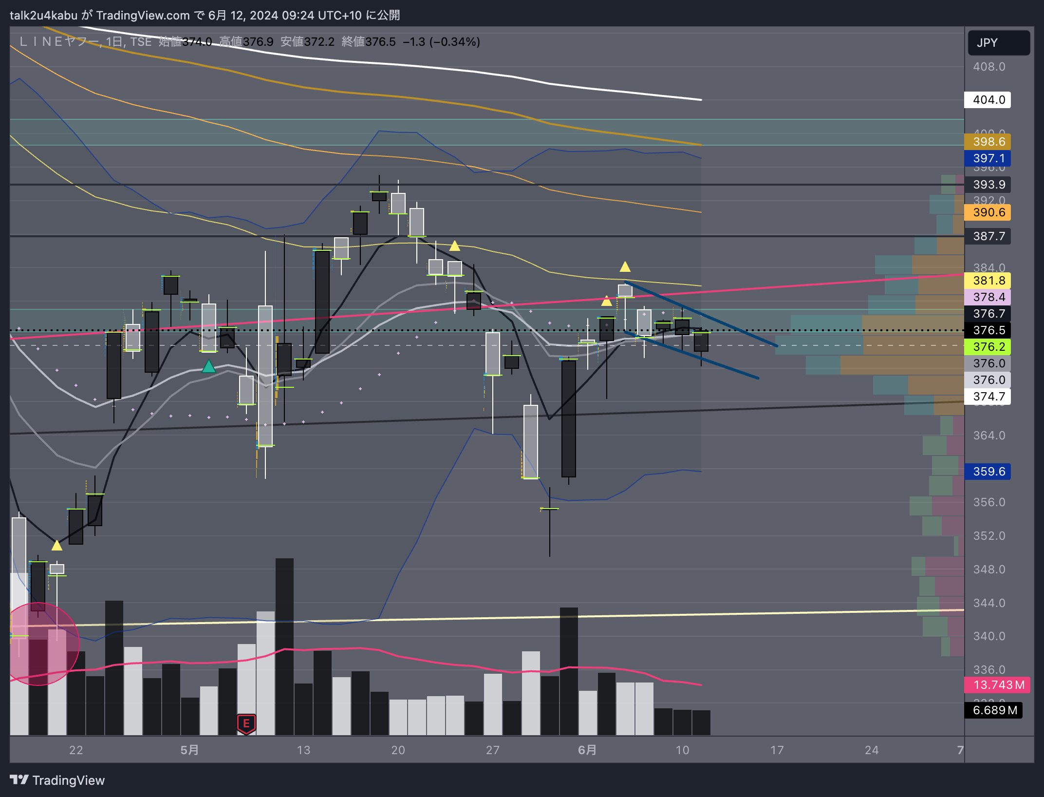 TSE:4689 Chart Image by talk2u4kabu