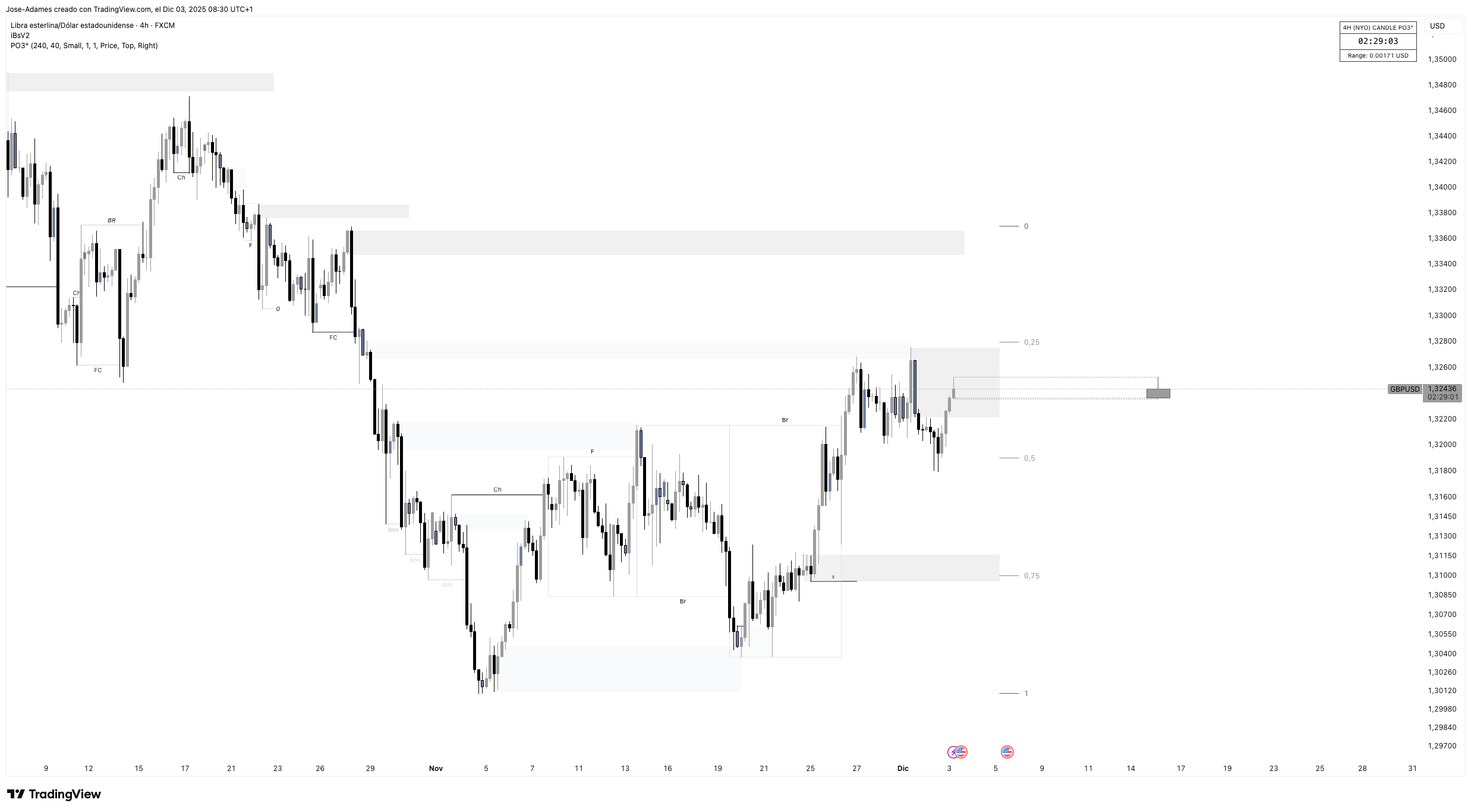 FX:GBPUSD 图表图片 由 Jose-Adames 提供