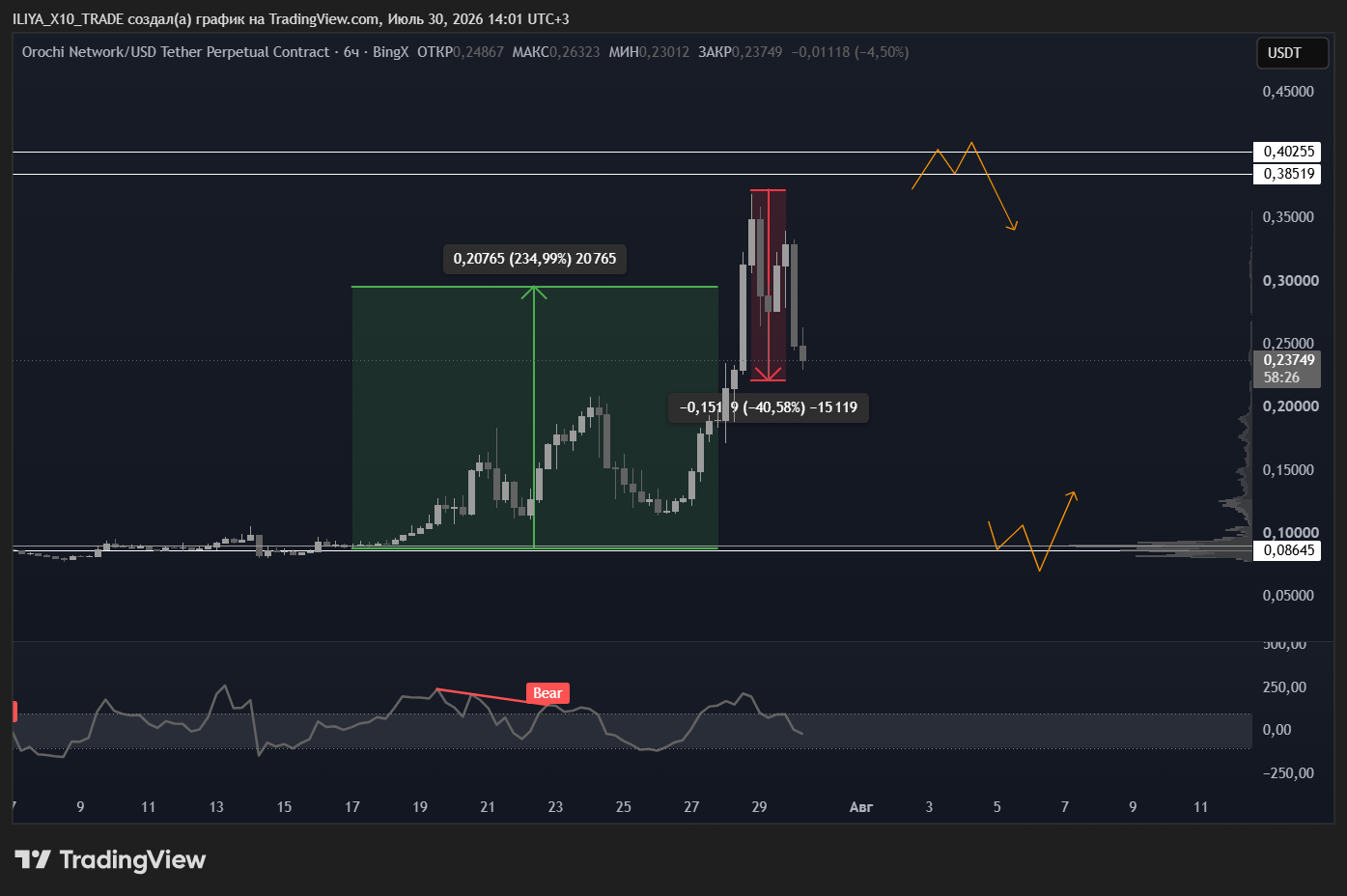 BINGX:ONUSDT.P Chart Image by ILIYA_X10_TRADE