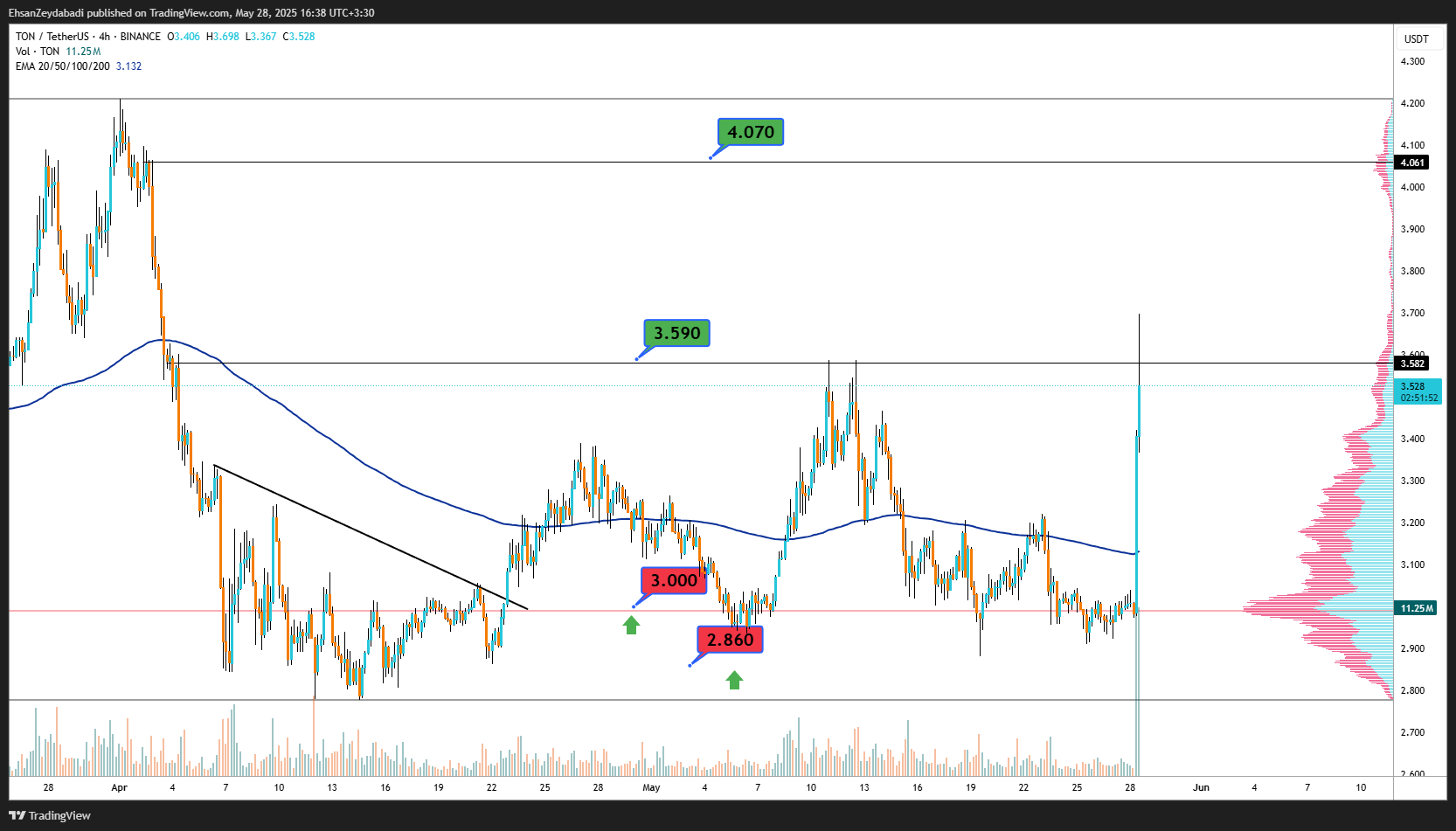 BINANCE:TONUSDT Chart Image by EhsanZeydabadi