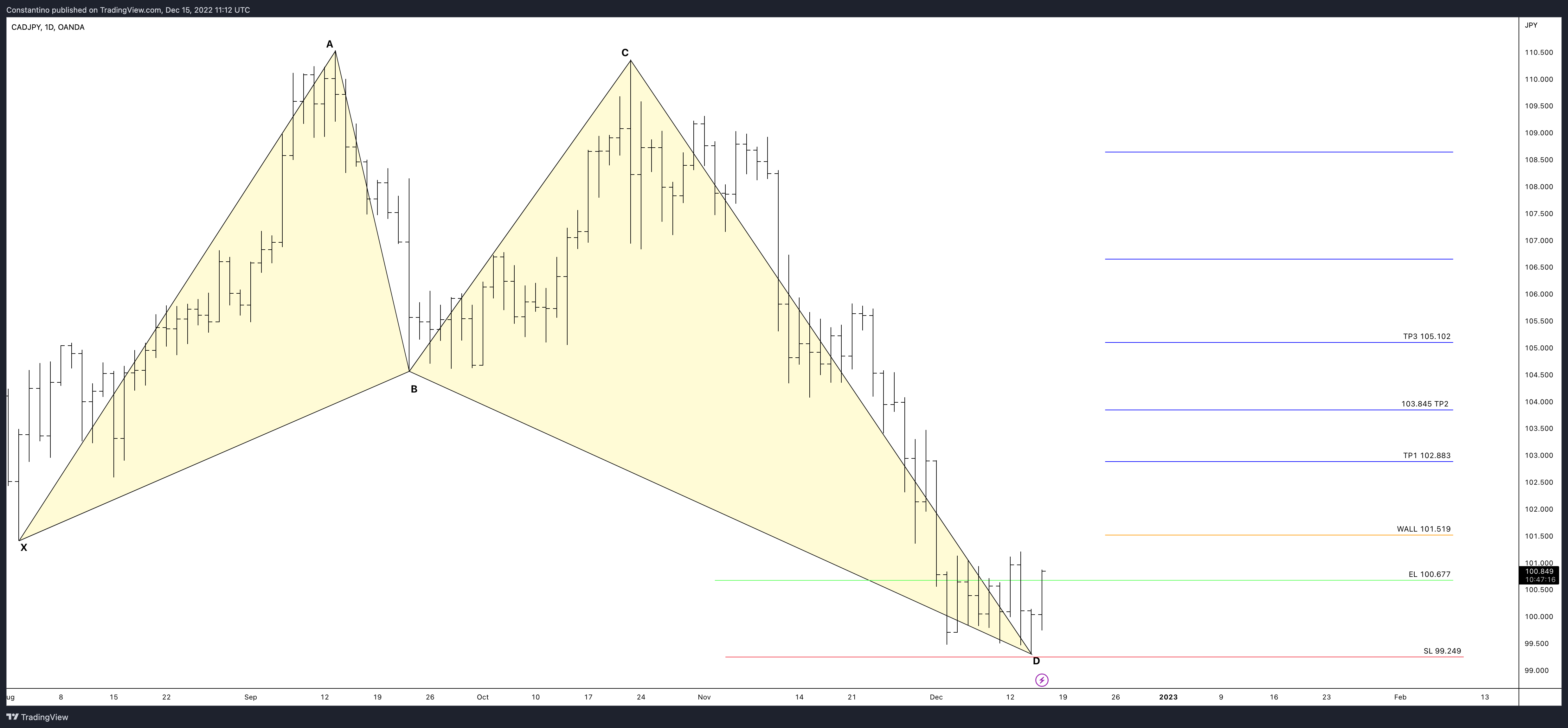 OANDA:CADJPY ‏תמונת גרף מאת TradeChartPatternsLikeThePros