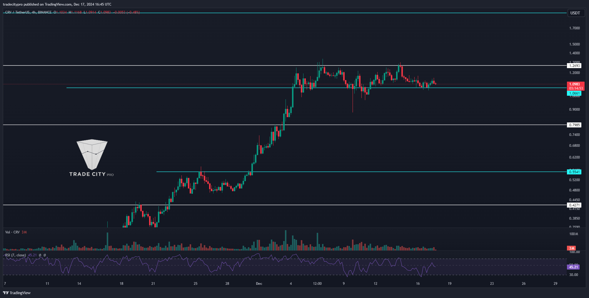 BINANCE:CRVUSDT Chart Image by tradecitypro