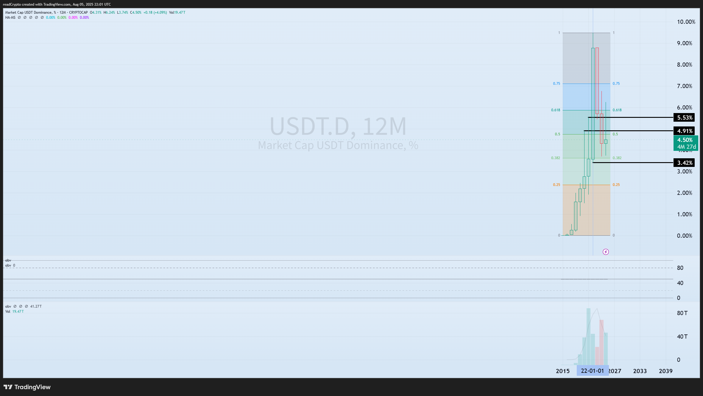 CRYPTOCAP:USDT.D Chart Image by readCrypto