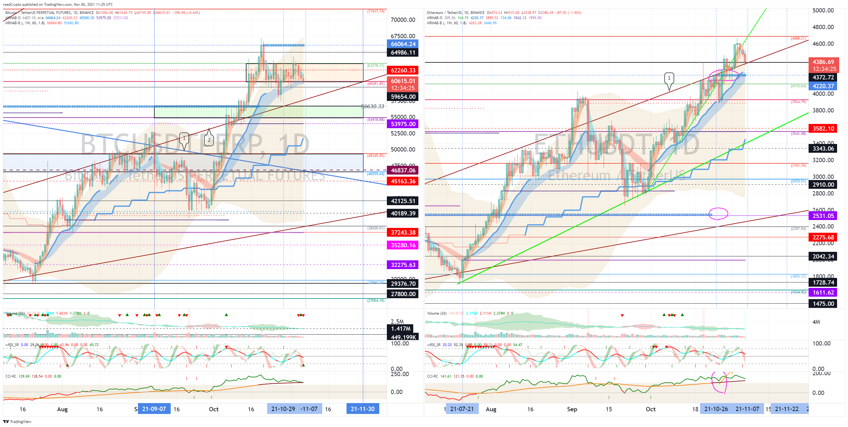 BINANCE:ETHUSDT Obraz wykresu od readCrypto