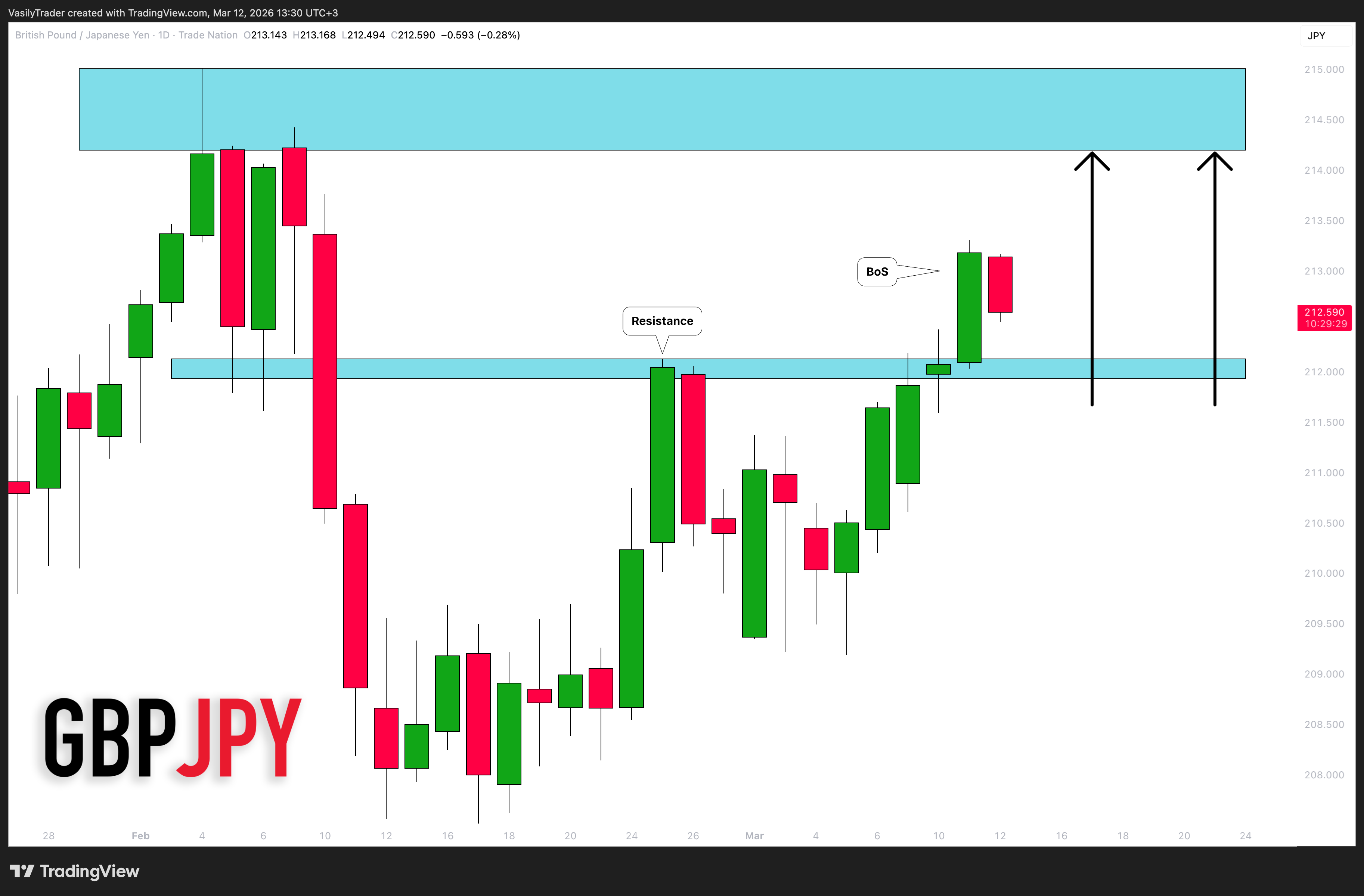 TRADENATION:GBPJPY Chart Image by VasilyTrader