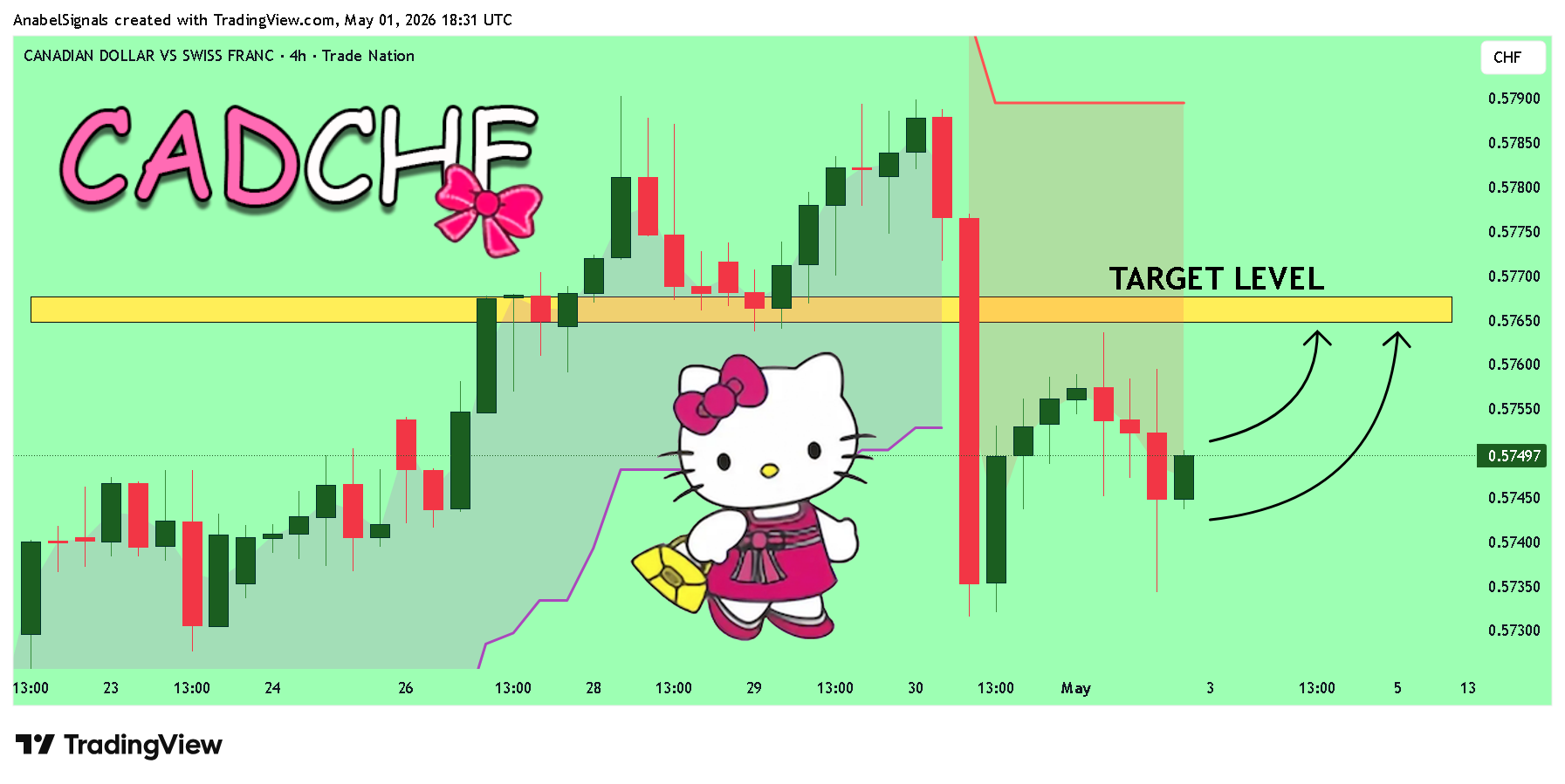 TRADENATION:CADCHF Gambar chart oleh AnabelSignals