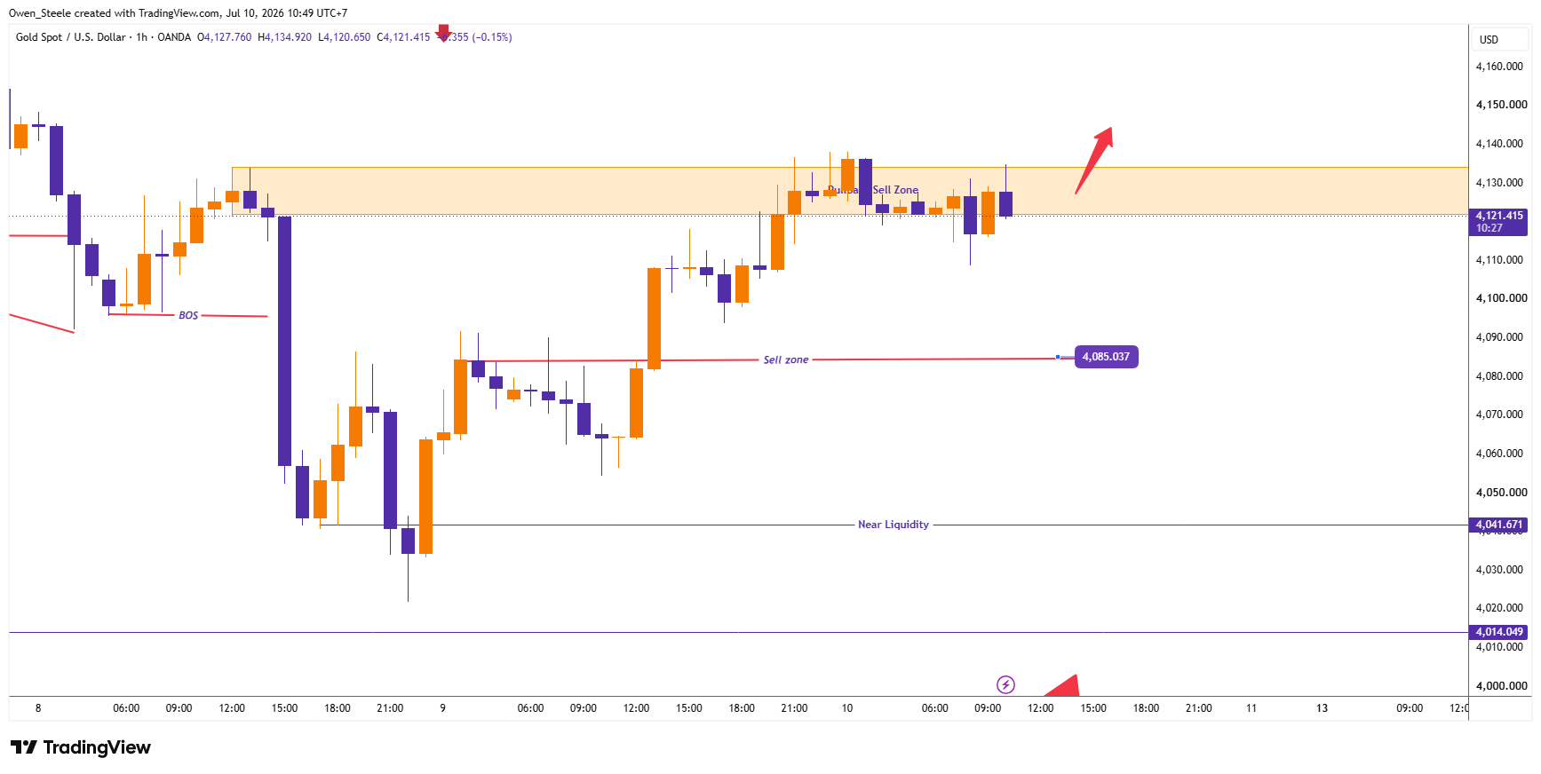 OANDA:XAUUSD Chart Image by Owen_Steele