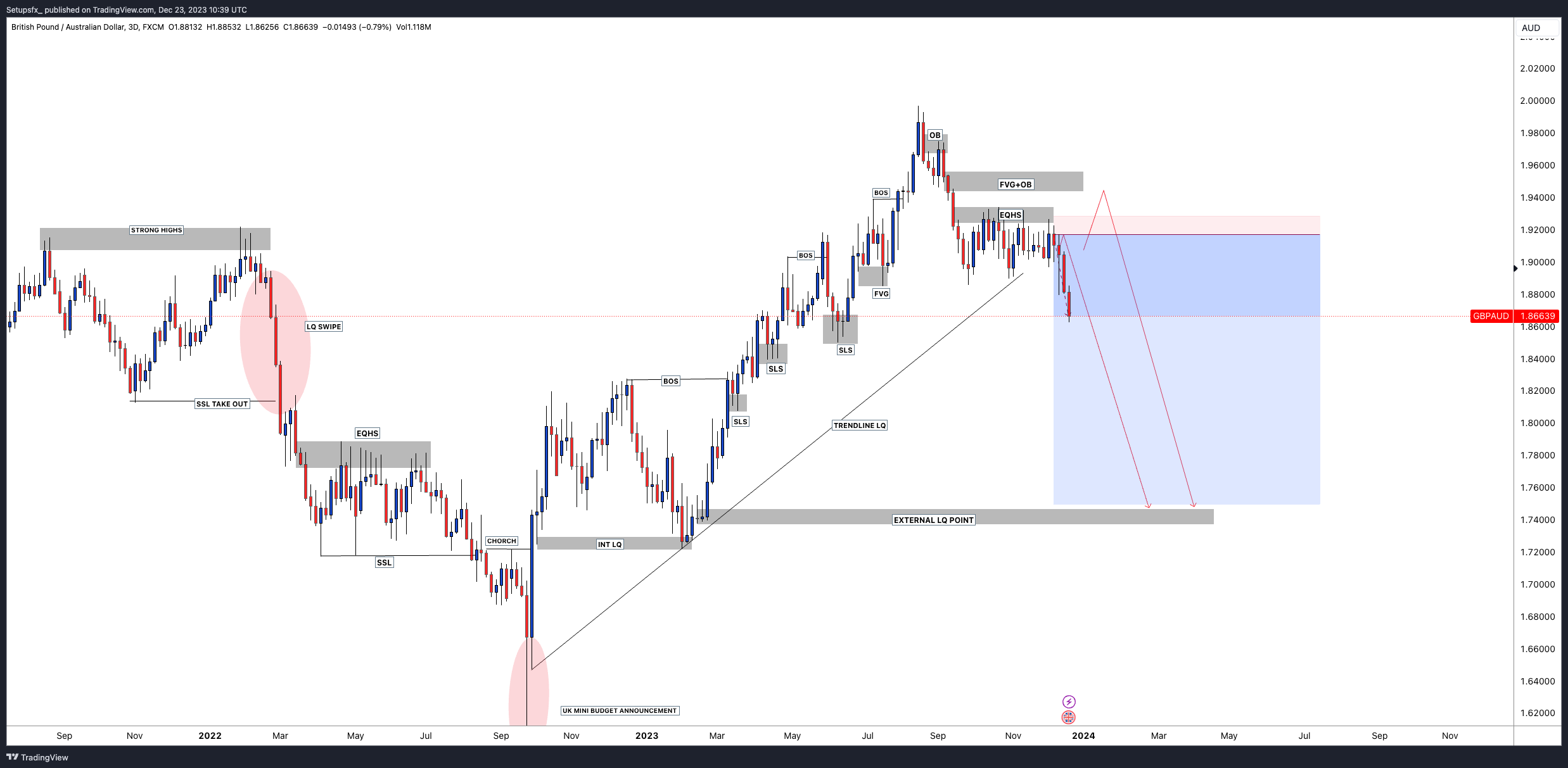 FX:GBPAUD Chart Image by Setupsfx_