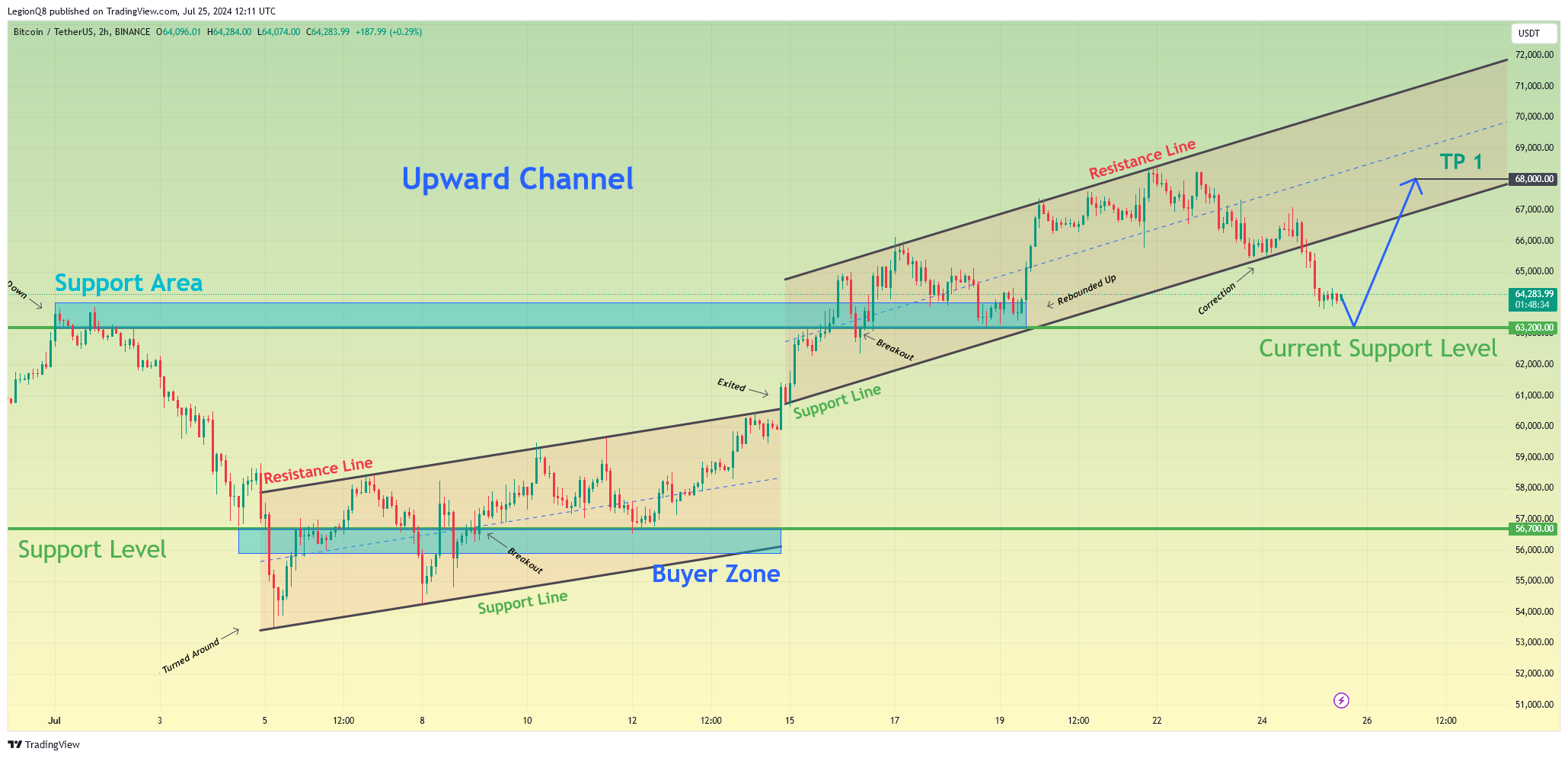 BINANCE:BTCUSDT Chart Image by LegionQ8