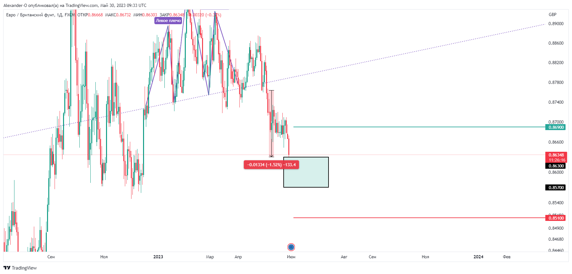 FX:EURGBP Chart Image by Alexander-O
