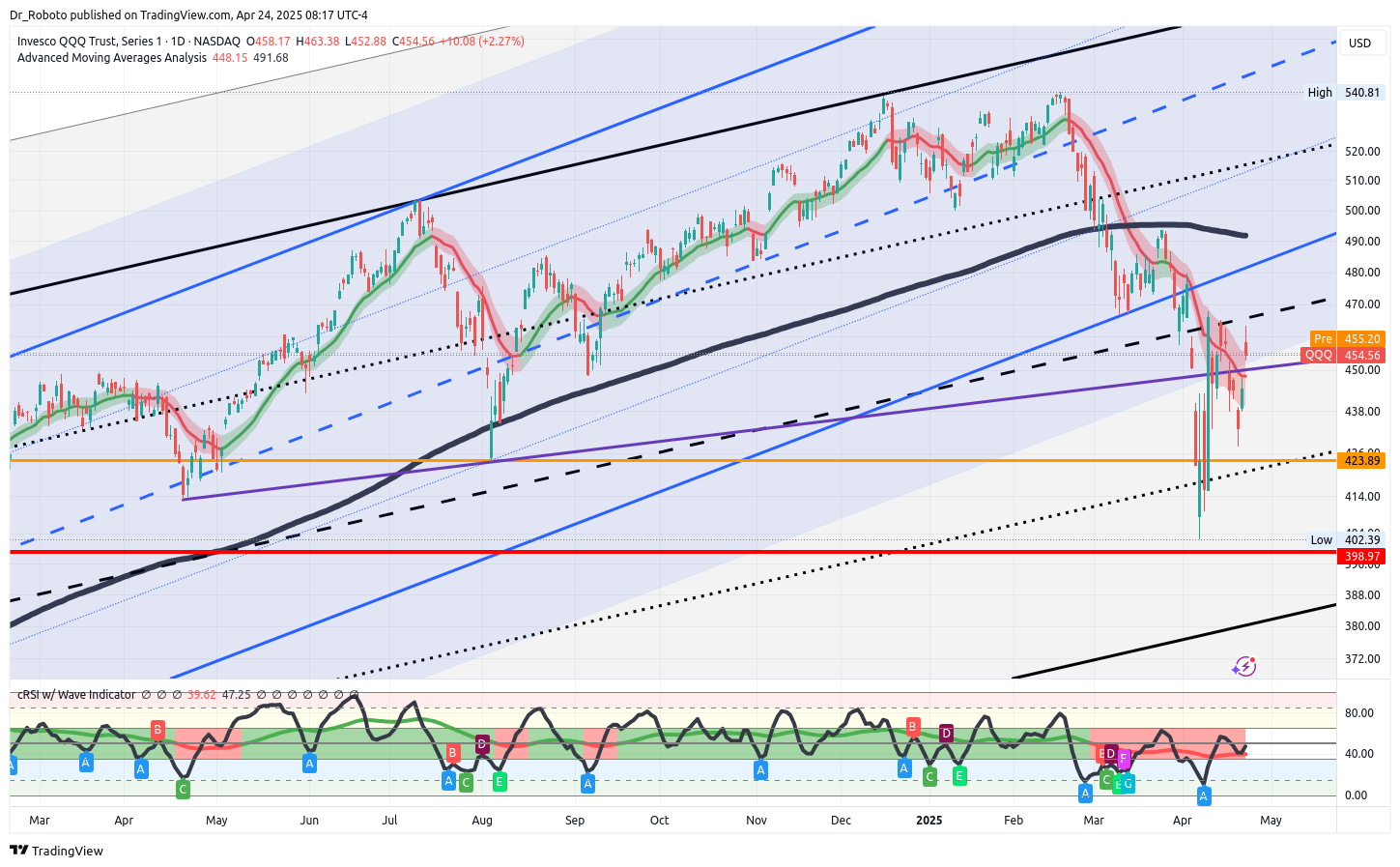 NASDAQ:QQQ Chart Image by Dr_Roboto