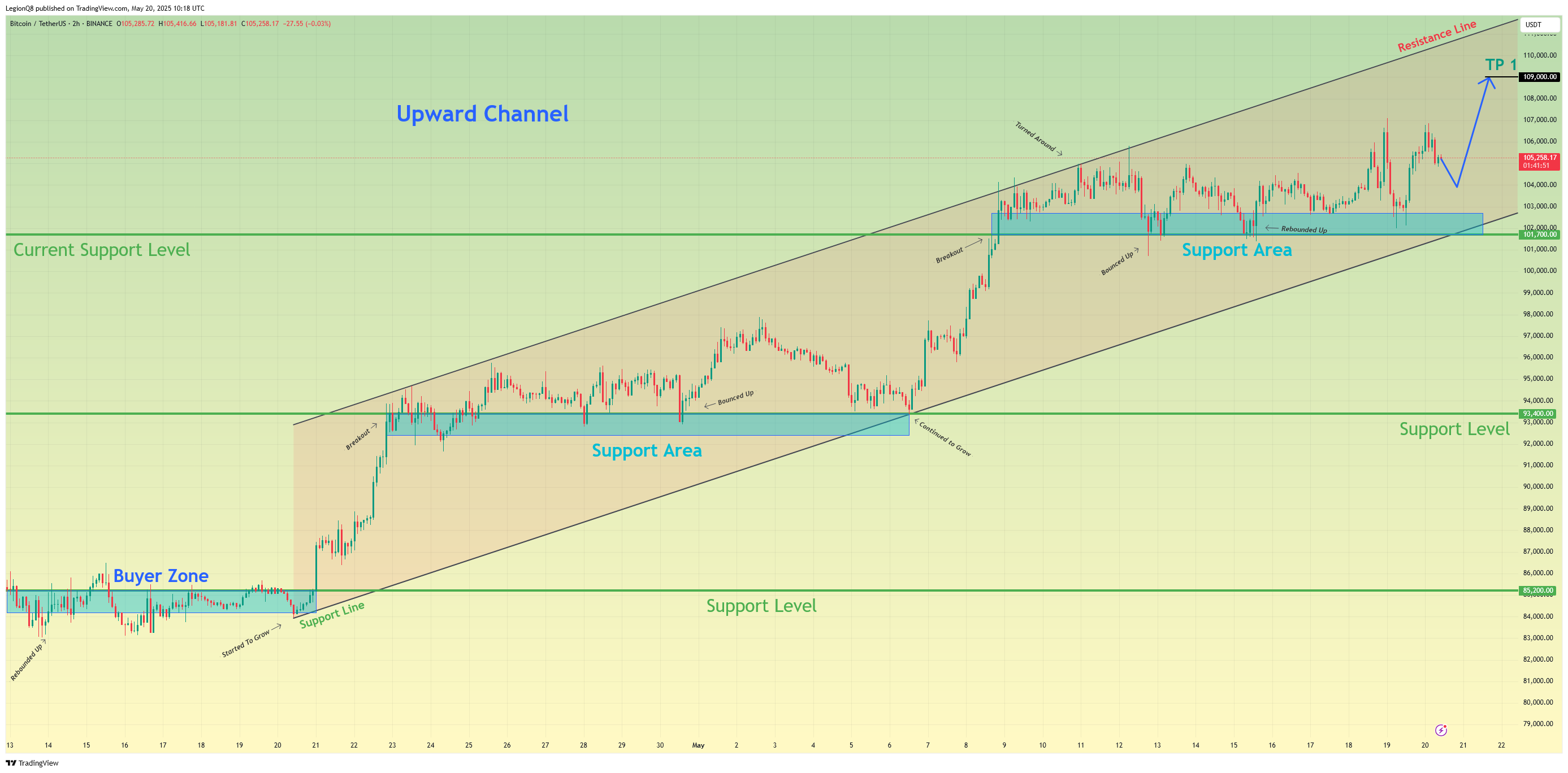 BINANCE:BTCUSDT Chart Image by LegionQ8