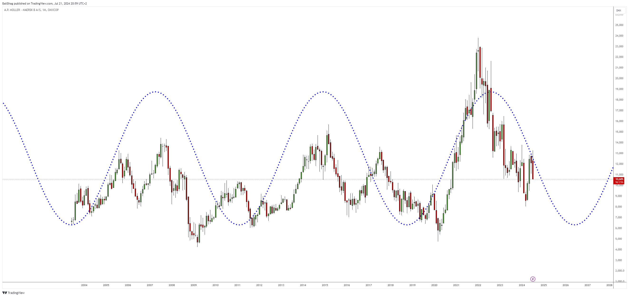 OMXCOP_DLY:MAERSK_B Chart Image by BaliShag