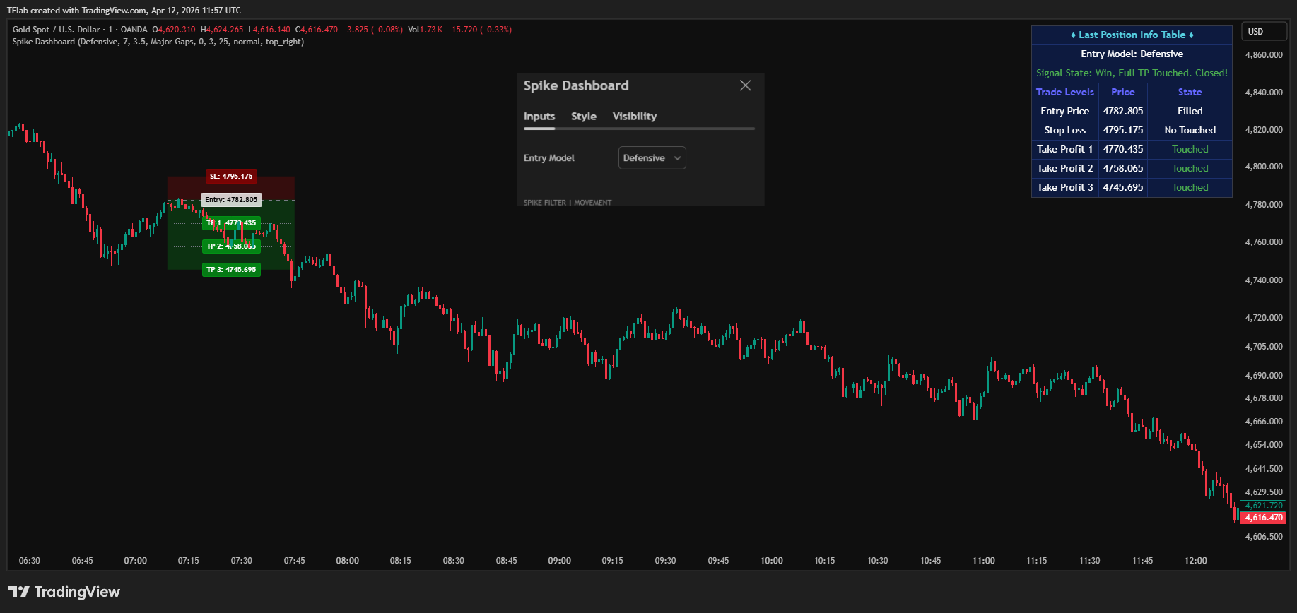 OANDA:XAUUSD Chart Image by TradingFinder