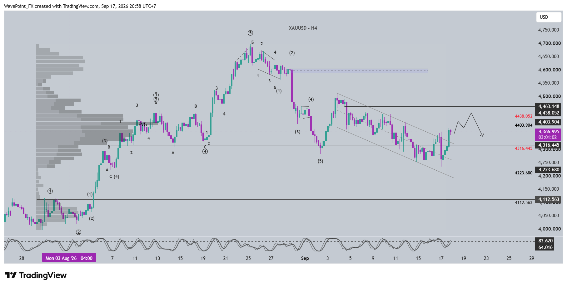 OANDA:XAUUSD Chart Image by WavePoint_FX