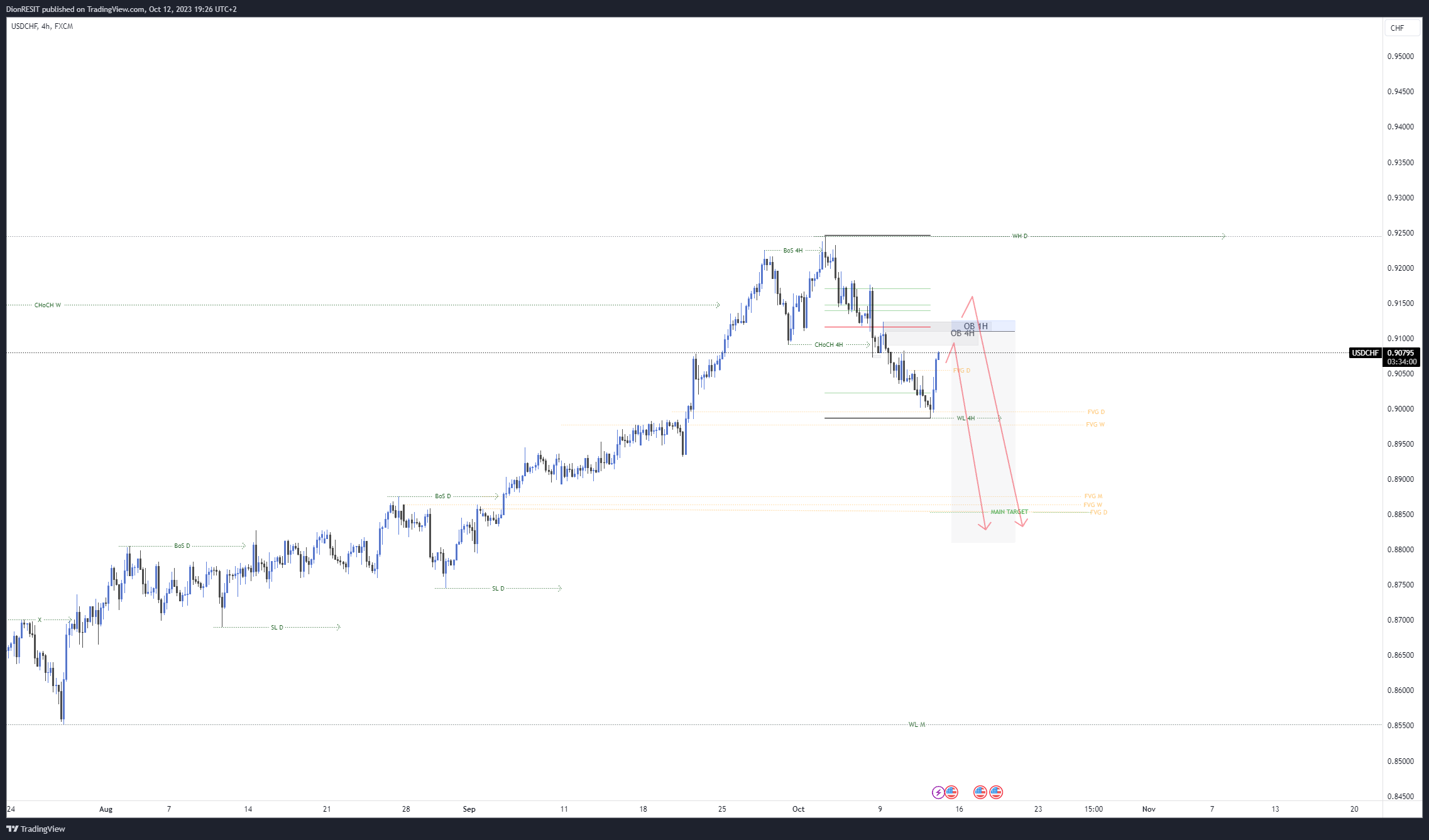 FX:USDCHF Chart Image by Dion-FX